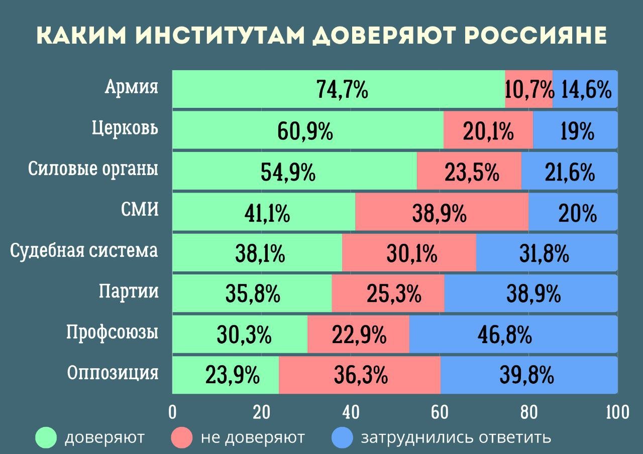 Россияне удовлетворены жизнью и доверяют армии  Граждане России на 7% больше относительно прошлого года удовлетворены жизнью, доверяют армии и церкви, но не оппозиции. 74,7% россиян доверяют армии, однако 10,7% граждан не одобряют ее деятельность. Доверие к церкви выразили 60,9% жителей России, 20,1% — высказались против нее.  Социологи также опросили россиян о том, что они считают социальной справедливостью. Согласно опросам, она в большей степени должна проявляться в социальных гарантиях  50% , которые дают равные возможности, а также в социальной поддержке граждан, которая выражается в улучшении жизни пенсионеров и снижении пенсионного возраста, доступной и бесплатной медицине и проч.  Данные представлены в проекте доклада ВЦИОМа и НИУ ВШЭ о состоянии гражданского общества в России за 2024 год.  #РОССИЯ