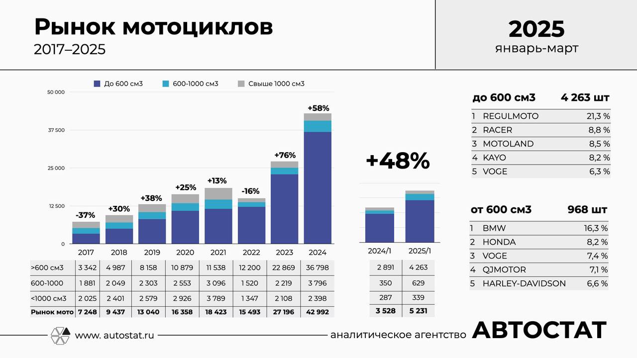 Рынок мотоциклов растет за счет маломощных байков. В первом квартале 2025 года на мотоциклы до 600 «кубиков» пришлось более 80% рынка. А рост рынка составил 48%. Да и в целом, за последние годы моторынок достаточно сильно вырос. Но именно за счет маломощной техники. На долю «полноценных» мотоциклов от 600 см2 последние годы приходится лишь 15-20% моторынка. Лидеры здесь прежние: BMW 16,3% и Honda 8,2% . В топ-5 также входят Voge 7,4% , QJMotor 7,2% , а также легендарный Harley Davidson 6,6% . Изменение структуры рынка мототехники за последние 8 лет смотрите на «свеже-испеченной» инфографике. Хороших выходных!
