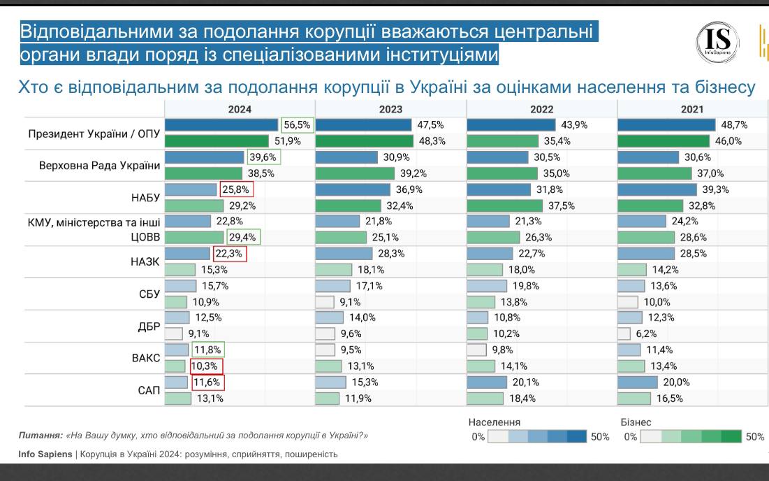 Коррупция остается одной из самых главных проблем Украины, как для рядовых граждан  79,4% , так и для бизнеса  76% .  При этом ответственность за это люди в первую очередь возлагают на президента  56,5%  и Раду  39,6% .