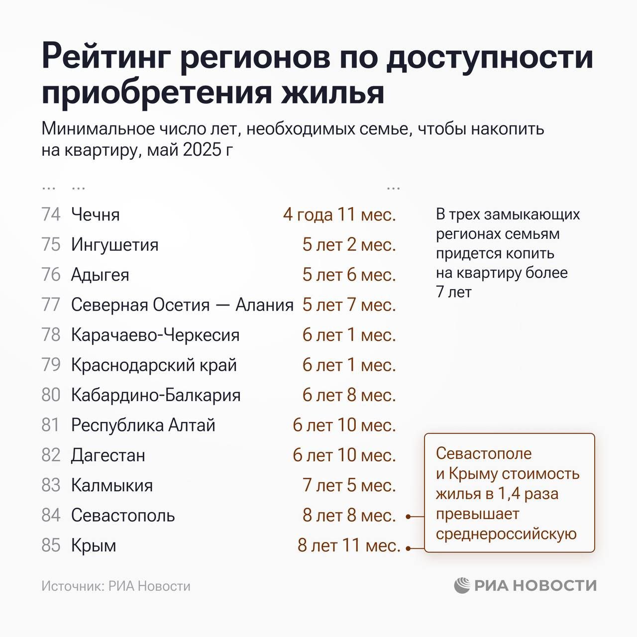 По доступности приобретения жилья Дагестан на 82 месте из 85 регионов.