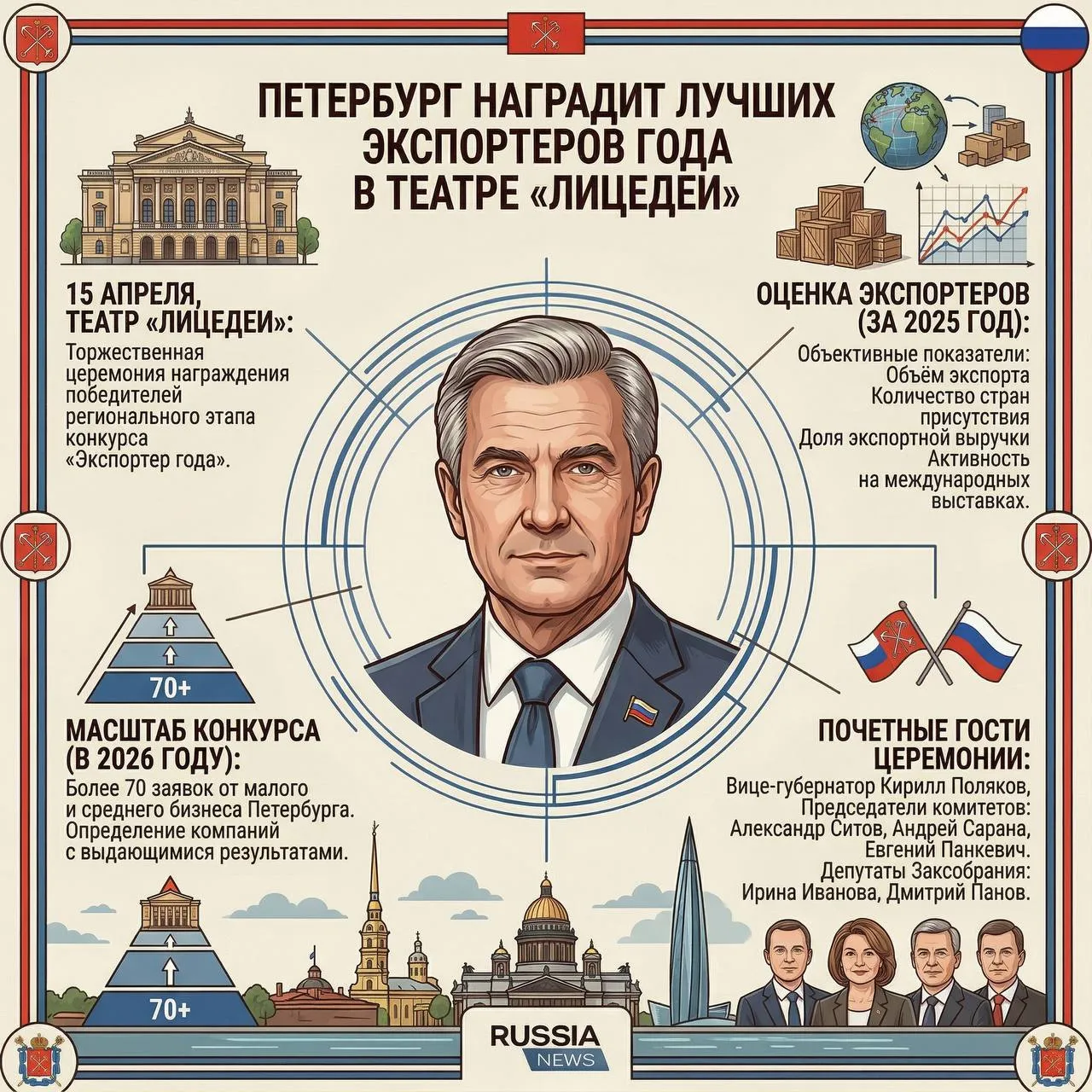 Петербург наградит лучших экспортеров года в театре Лицедеи 15 апреля в 16 00 в театре Лицедеи на Литейном проспекте состоится торжественная церемония награждения победителей регионального этапа конкурса Экспортер года Мероприятие определит компании добившиеся выдающихся результатов в выходе на международные рынки В 2026 году на конкурс поступило более 70 заявок от малого и среднего бизнеса Петербурга Соревнование развернулось в девяти номинациях от промышленности и АПК до высоких технологий медицины и эксклюзивных товаров Отдельные награды получат компании прорывы года и женщины экспортеры а также лидеры по географии присутствия Оценка велась по объективным показателям 2025 года объёму экспорта количеству стран присутствия доле экспортной выручки и активности на международных выставках Церемонию посетят вице губернатор Кирилл Поляков председатели профильных комитетов Александр Ситов промышленная политика Андрей Сарана здравоохранение Евгений Панкевич туризм а также депутаты Заксобрания Ирина Иванова и Дмитрий Панов Гостей ждёт не только награждение но и концертная программа с участием компаний креативных индустрий и презентацией экспортных товаров уже завоевавших международное признание Конкурс проводится Правительством Петербурга в рамках Национального проекта Международная кооперация и экспорт Организатор Комитет по промышленной политике инновациям и торговле при поддержке Центра поддержки экспорта   Мы в MAX Мы Rutube Мы в ВК