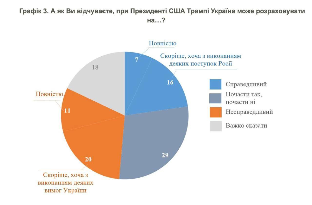 Украинцы считают, что Трамп приближает мир, который будет более-менее справедливым для Украины, свидетельствует опрос КМИС.  45% опрошенных заявили, что победа республиканца приближает мир, 14% считают наоборот, 22% затруднились ответить.  52% считают, что этот мир в случае достижения будет частично или полностью справедливым  29% -  частично, 23% - полностью справедливым .  31% считает, что достигнутый Трампом мир будет несправедливым для Украины.  НАШИ РЕСУРСЫ:   Telegram   Tik-tok   YouTube   RUTUBE