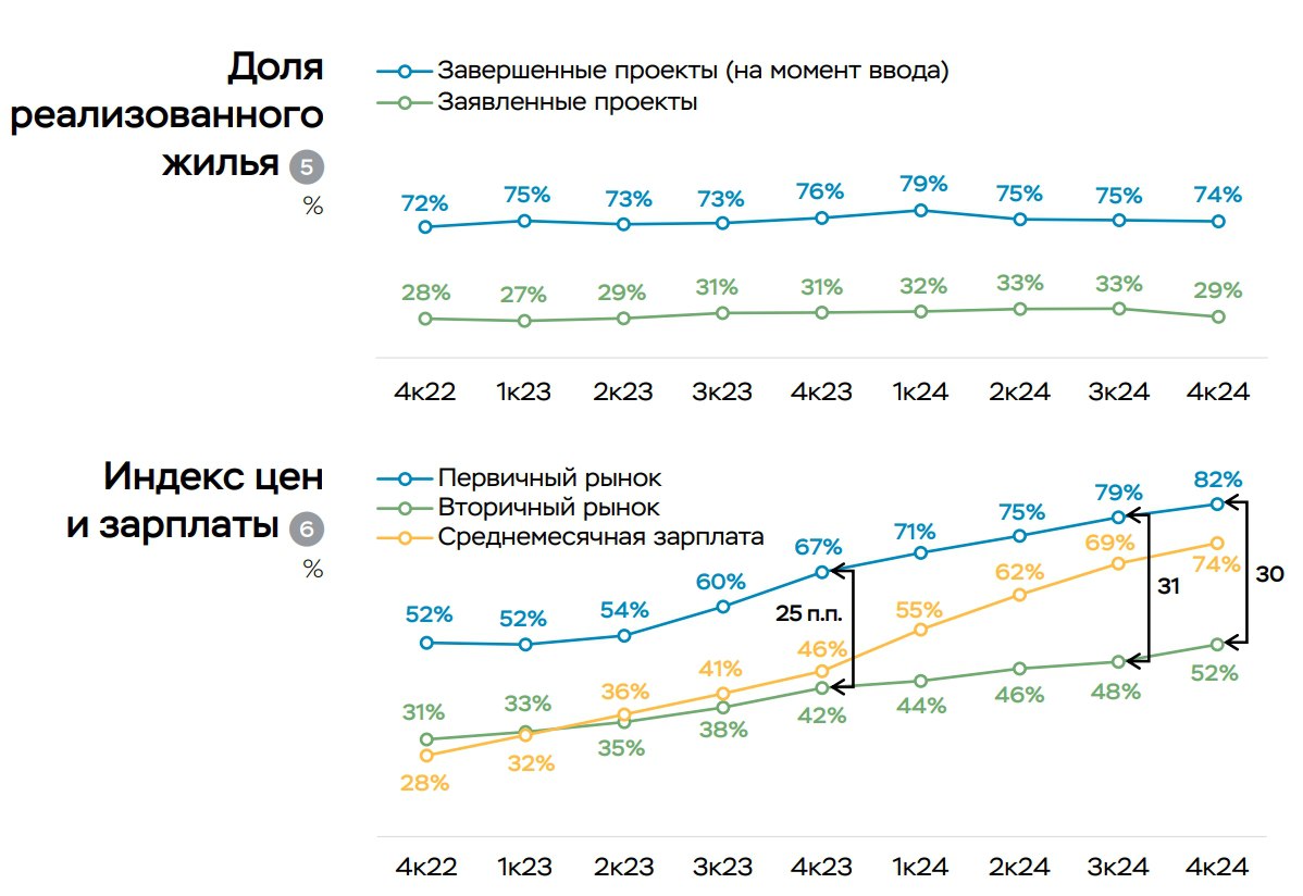 Доля реализованного жилья в строящихся проектах с эскроу в 4 кв. 2024 года заметно снизилась, на ~4 п.п., до 29%  на 3,5 п.п., до 39%, в проектах с открытыми продажами , говорится в обзоре ЦБ.   Как отмечает регулятор, причиной стали:   ввод в эксплуатацию ряда проектов с высоким уровнем распроданности,   большой объем запуска новых проектов, где продажи еще не начались.   Тем не менее среднемесячные продажи 2 полугодия 2024 года показывают, что экспонируемую площадь можно реализовать за 2–2,5 года, что в целом позволит достичь высокого уровня распроданности  более 70%  к моменту завершения проектов.  Доля реализованного жилья в завершенных проектах на момент ввода оставалась большой  74% . Продолжают завершаться проекты, в которых высокий уровень распроданности сформировался в период массовой господдержки ипотеки.  Рост номинальных цен на первичном рынке замедлился  +1,6 против +2,3% в 3 кв. 2024 года . При этом с корректировкой на инфляцию цены снизились на 2,3%, даже несмотря на продолжающиеся практики завышения цен – при продажах в рассрочку и уплате комиссий банкам для поддержания маржинальности льготной ипотеки. Без этих практик сокращение было бы еще сильнее.   «Можно ожидать, что в 2025 году темп роста цен будет в среднем ниже уровня инфляции из-за ограниченного спроса», – отмечается в материале ЦБ.  #недвижимость #цены