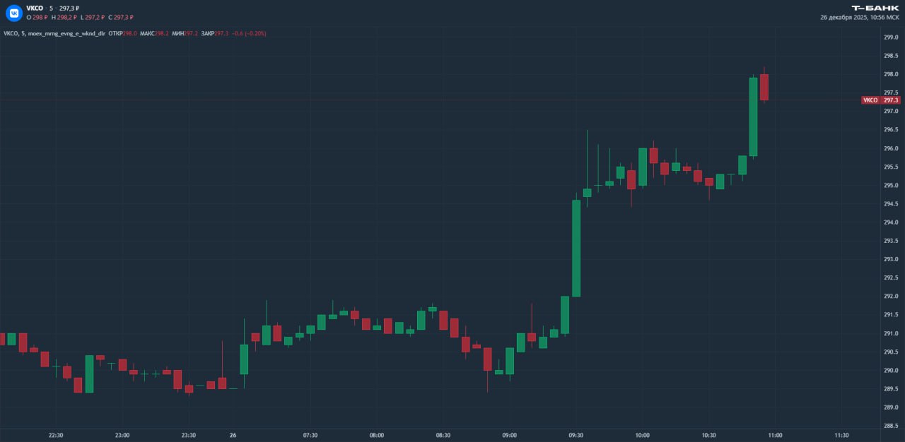VK Tech готов к IPO Об этом заявил генеральный директор VK Tech Павел Гонтарев Он подчеркнул что стратегический курс компании на публичное размещение акций остается неизменным Акции VK отреагировали на новость позитивно за полчаса они прибавили на торгах почти 1 7 новости