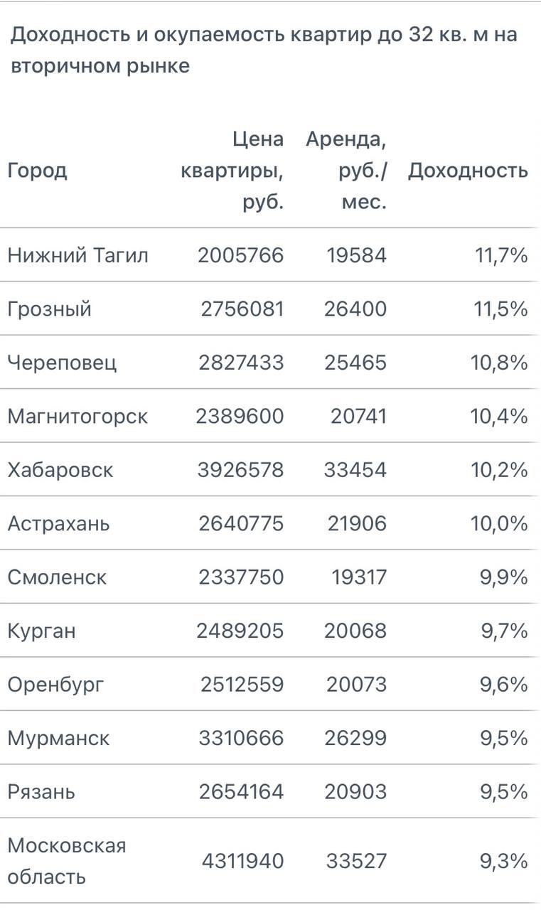 Малогабаритки на вторичке более доходны чем в новостройках Как известно студии и небольшие однушки это лучшие объекты для инвестирования так как в сравнении с полноценными однокомнатными квартирами стоят они меньше а сдаются в аренду практически за те же суммы Специалисты федерального портала МИР КВАРТИР рассчитали доходность квартир площадью до 32 кв м по 70 городам России Самая высокая доходность малогабариток оказалась в Нижнем Тагиле 11 7 Грозном 11 5 Череповце 10 8 Магнитогорске 10 4 и Хабаровске 10 2 Астрахани 10 Смоленске 9 9 Кургане 9 7 Оренбурге 9 6 и Мурманске 9 5 Соответственно и сроки окупаемости там самые короткие от 8 5 до 9 8 года аренда аренда квартир аренда жилья   Подписаться