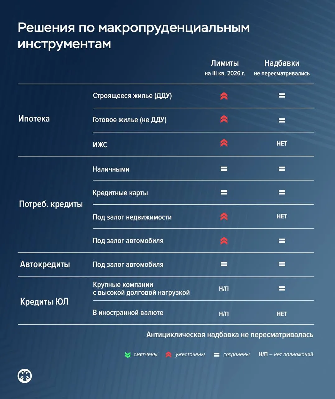 ЦБ ужесточил лимиты по ипотеке и нецелевым кредитам под залог жилья Макропруденциальные лимиты МПЛ в III квартале будут повышены по всем все видам ипотечных кредитов на приобретение строящегося жилья на покупку готовых квартир и на ИЖС Также увеличены МПЛ по нецелевым потребкредитам под залог жилья и автомобилей ПОДРОБНЕЕ БО новости Max Telegram