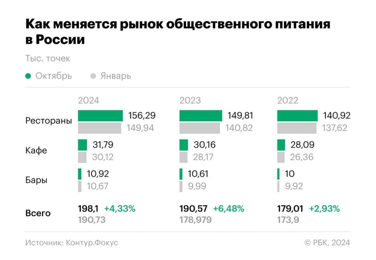 Занимательная инфографика по открытиям-закрытиям заведений общепита за три года  Это исследование "Контур. Фокус", которое приводит РБК.   Вот основные цифры в динамике    На 1 ноября в России зарегистрировано почти 199 тыс. заведений общепита, что почти на 15% больше, чем в начале 2022 года.  Выросло число всех основных форматов заведений: сейчас в стране работают 156,3 тыс. ресторанов  рост на 13% к 2022 году , 31,8 тыс. кафе  рост на 20%  и 10,9 тыс. баров  рост на 10% .  С начала 2024 года количество баров, кафе и ресторанов увеличилось в стране на 4,33%.  ReBro Media