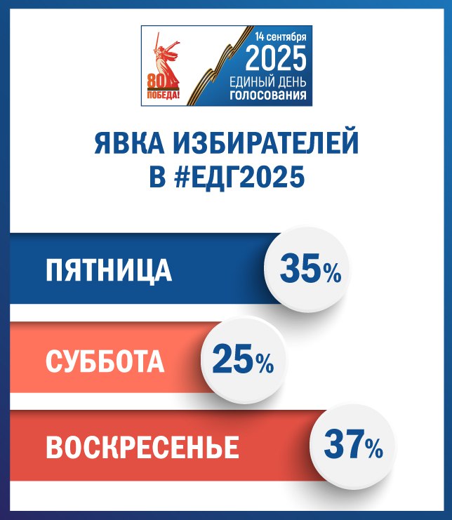 Как голосовали люди в ЕДГ2025 Многодневное голосование впервые было применено в 2020 году во время Общероссийского голосования по вопросу одобрения изменений в Конституцию оно проходило на фоне пандемии и многодневка была призвана разгрузить участки и развести потоки избирателей Люди оценили не только безопасность но и удобство нововведения время для голосования стало можно выбрать в соответствии с личным графиком Поэтому летом 2020 года в избирательное законодательство были внесены изменения теперь организующая выборы избирательная комиссия могла выбирать количество дней голосования от одного до трех В этом году люди чаще выбирали первый и последний дни в пятницу и воскресенье проголосовали 38 и 37 соответственно Однако и суббота отстает ненамного в этот день свои голоса отдали 25 Так что говорить о каком то предпочтительном дне все таки нельзя люди действительно выбирали время на основании личного расписания Элла Памфилова Наша основная цель это именно удобство избирателей и мы много лет последовательно над этим работаем Принимать взвешенное решение о том кому отдать свой голос непросто но сама процедура голосования должна быть максимально удобной легкой доступной На это направлены многие наши новации механизм Мобильный избиратель который отменил открепительные удостоверения и позволил голосовать на территориально удобном избирательном участке дистанционное электронное голосование не требующее визита на участок совсем Голосование в течение нескольких дней подряд явление из той же категории
