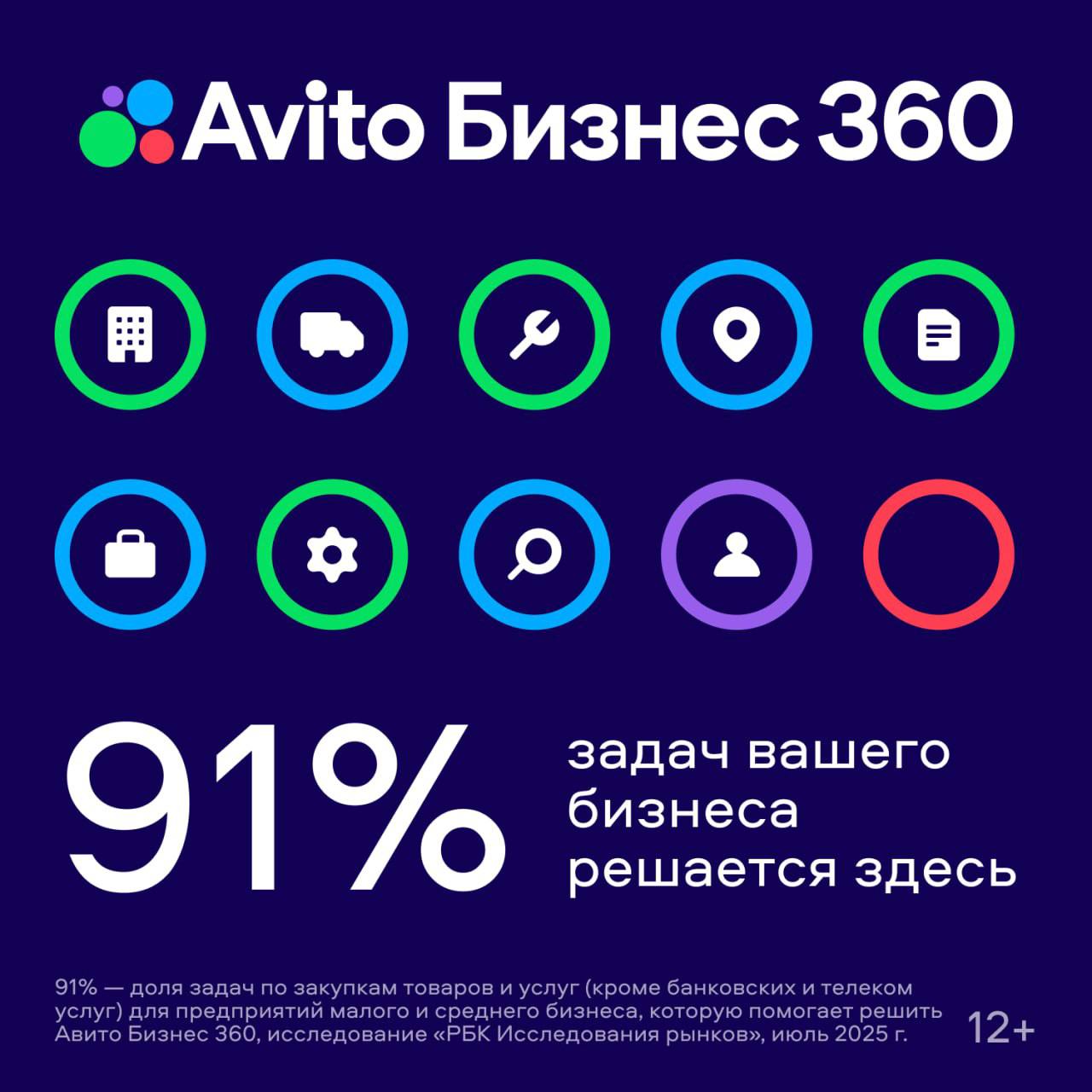 91 задач малого и среднего бизнеса решаются через Авито Бизнес 360 РБК Исследования рынков провели исследование закупочной деятельности малого и среднего бизнеса в России Аналитики выделили 32 наиболее актуальные задачи связанных с закупкой товаров и услуг В числе самых востребованных задач закупка товаров для хозяйственных и административных нужд 39 деловые услуги 31 товары для перепродажи 28 и оборудование 28 91 из этих вопросов можно урегулировать через сервис Авито Бизнес 360 В топ 10 задач которые можно решить через Авито Бизнес 360 входят закупка сырья для производства 19 запчастей к оборудованию 18 аренда коммерческой недвижимости 16 закупка стройматериалов 16 и подбор поставщиков 15 Кроме того через платформу компании решают вопросы с подбором персонала 14 и арендой транспорта 11 Наша задача помочь бизнесу решать их проблемы более эффективно Так по данным Авито мы видим что смогли ускорить поиск наших бизнес пользователей в 1 8 раз А отдельные инструменты такие как сервис Запрос коммерческих предложений не только ускорили но и разгрузили бизнес комментирует Илья Дудковский директор бизнес направления Avito Бизнес 360