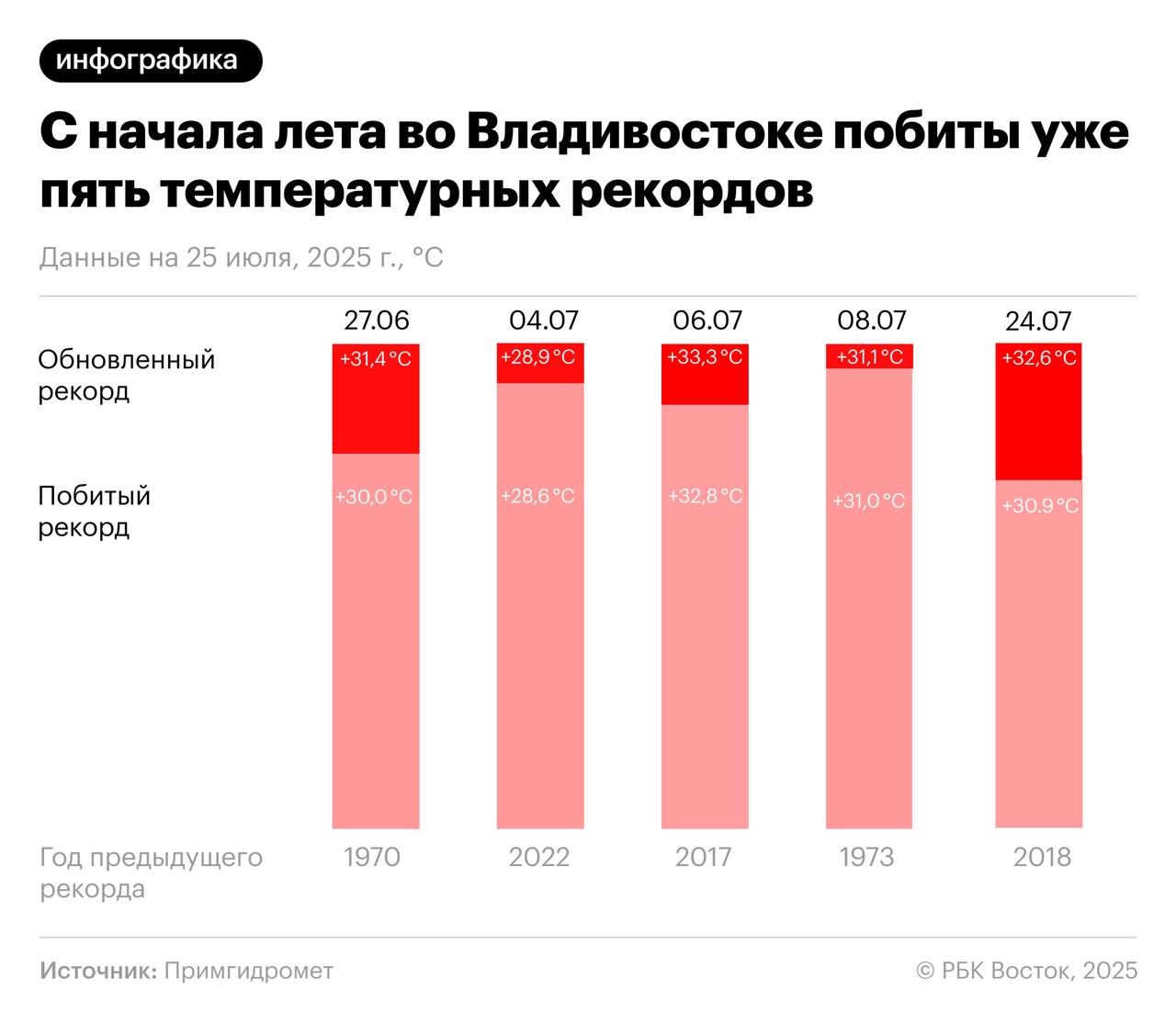 Очередной температурный рекорд зафиксировали вчера во Владивостоке   В четверг, 24 июля, воздух в городе прогрелся до +32,6 °C, превысив предыдущий максимум 2018 года на 1,7°C, сообщили в Примгидромете. Напомним, что это уже пятый температурный рекорд с начала лета.