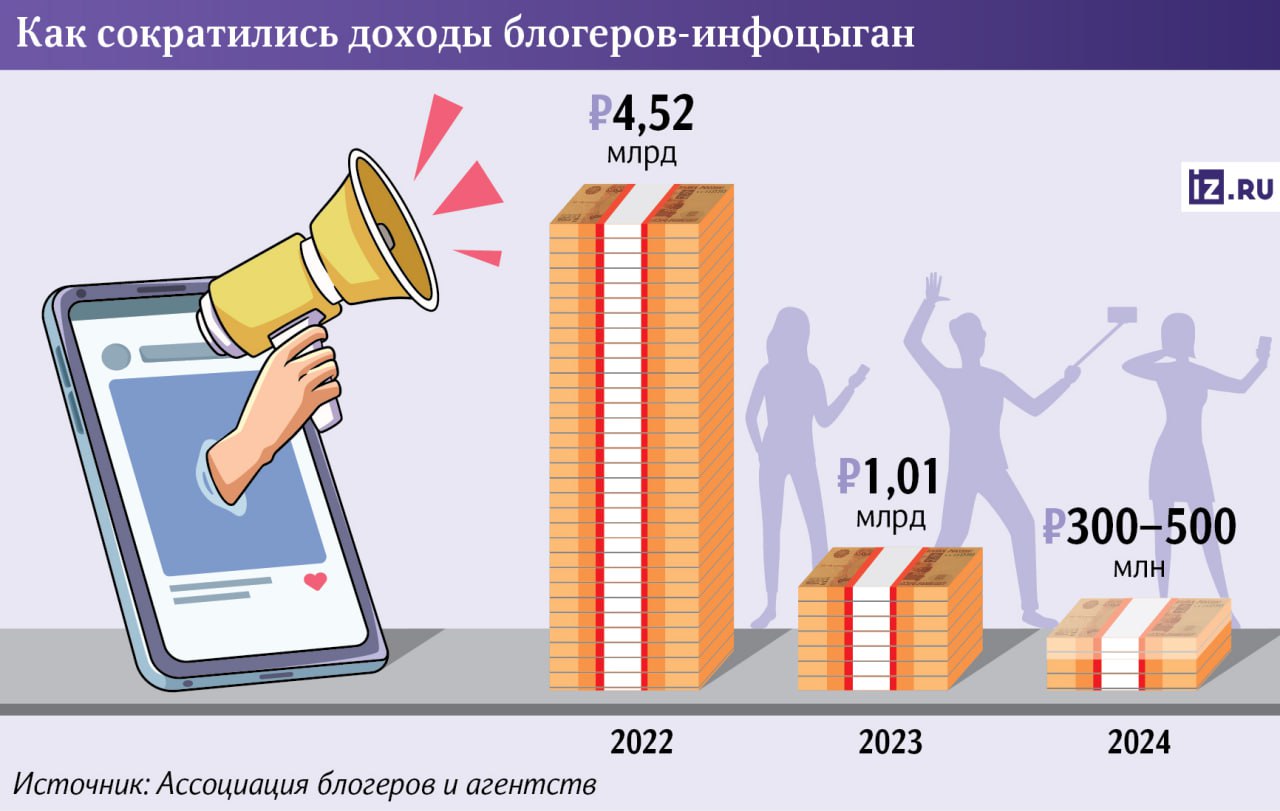 Пик популярности блогеров-инфоцыган прошел: доходы российских инфобизнесменов сократились на ₽4 млрд за три года, до ₽300–500 млн.    Прибыль Александры Митрошиной сократилась с ₽650 млн в 2022 году до ₽150 млн в 2024-м;    Елена Блиновская и Валерия Чекалина, прекратили свою работу;    Однако у Аяза Шабутдинова, несмотря на то что с ноября 2023 года содержится в СИЗО, школа бизнеса продолжает функционировать, но заработок неизвестен.  За последние годы люди стали более избирательно подходить к выбору образовательного контента и различных онлайн-курсов. Многие инфобизнесмены сами подорвали свою репутацию агрессивным маркетингом, завышенными обещаниями и низким качеством продуктов.   И, конечно, проблемами с законодательством, особенно в части налогообложения.