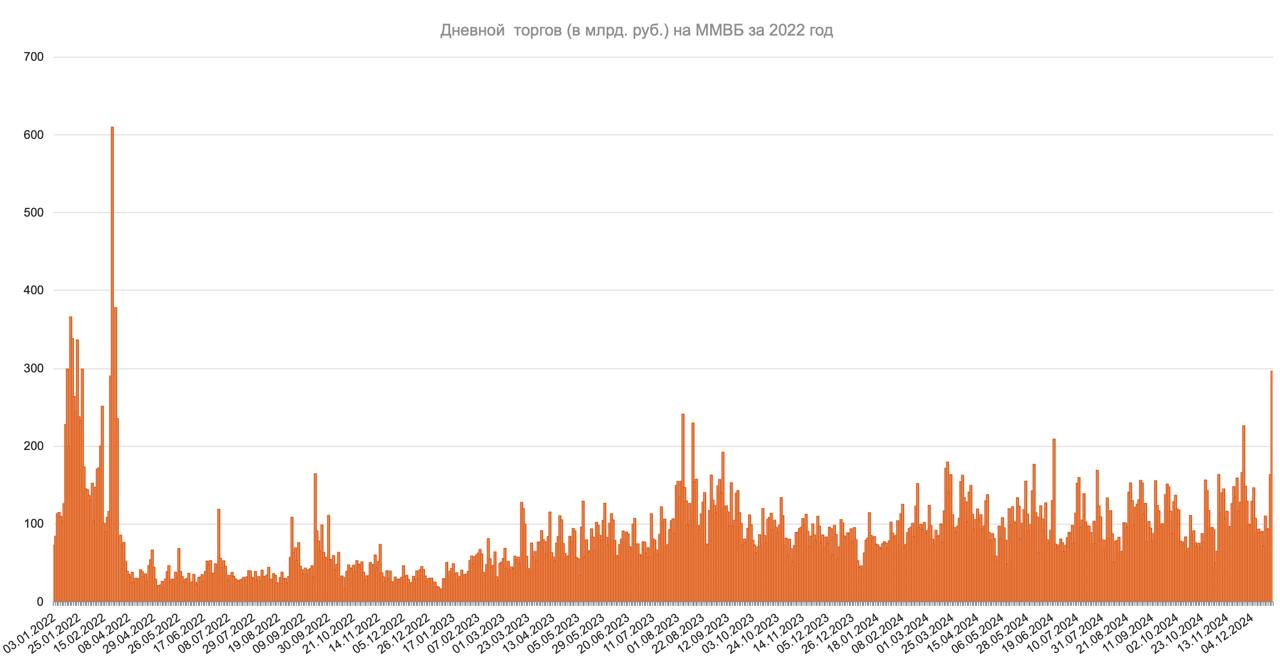 Вчера на мамбе прошёл рекордный объем торгов с 24 февраля 2022 года. Это показатель сентимента, смыло всех шортистов с плечами.  Дальше практически точно будет какое-то продолжение роста даже исходя из статистики, потому как двух минусовых лет подряд в индексе МосБиржи не было никогда. В РТСе были, в ММВБ – нет.