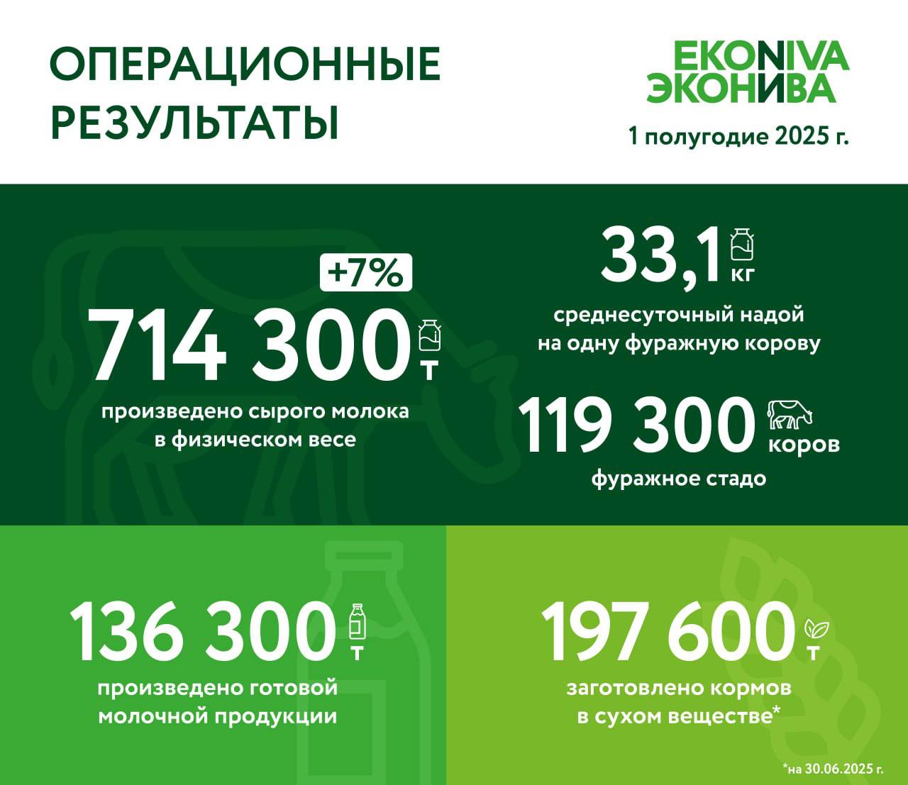 ЭкоНива объявляет операционные результаты по итогам января июня 2025 г Группа увеличила поголовье крупного рогатого скота и нарастила производство сырого молока Подробности в нашем пресс релизе   Новости ГК ЭкоНива