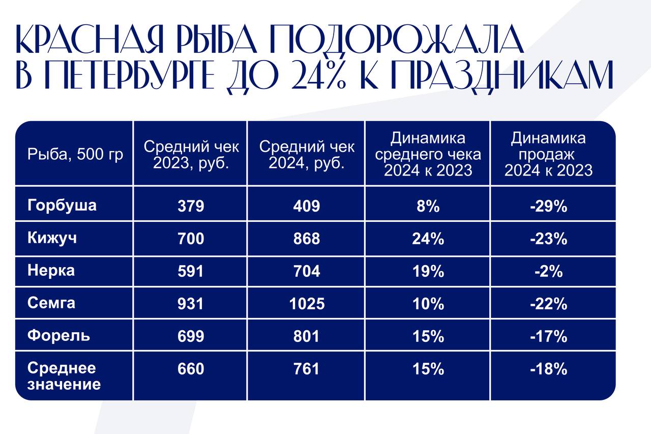 Красная рыба подорожала в Петербурге до 24% к новогодним праздникам. Эксперты сделали такой вывод, изучив 720 тысяч чеков, выданных покупателям лосося.  Сильнее всего, в цене вырос кижуч — до 868 рублей за полкило, что на 24% выше по сравнению с показателями прошлого года. Ещё реже петербуржцы покупали горбушу: хотя она подорожала меньше всего, её покупали на 29% реже.