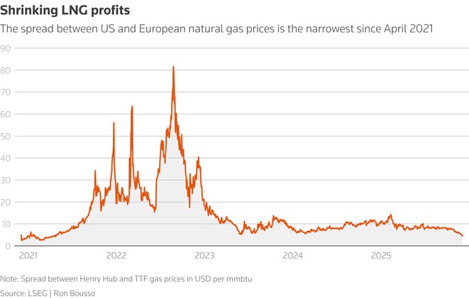 Американская отрасль СПГ сталкивается с падением рентабельности Стремительно растущие цены на газ в США снижают рентабельность производителей СПГ в стране Эта тенденция может усилиться в ближайшие годы что приведет к снижению экспорта на фоне ужесточения глобальной конкуренции Вчера цены на газ на американской бирже Henry Hub подскочили до самого высокого уровня за три года превысив 5 ммБТЕ с поставкой в январе Причины сочетание холодной погоды на северо востоке США и резкий рост спроса на сырье со стороны заводов по СПГ В то же время обилие СПГ на мировом рынке в основном за счет новых поставок из США привело к снижению цен в крупных центрах спроса в Азии и Европе Наибольшее влияние на цены ощутила Европа поскольку на неё приходится 65 экспорта США Базовые европейские цены на газ TTF в последние дни упали ниже 30 МВт час достигнув минимума с апреля 2024 года Эффект был усилен ослаблением китайского импорта По данным LSEG в результате динамики цен по обе стороны Атлантики разница между ценами Henry Hub и TTF сократилась примерно до 4 70 ммБТЕ что является минимальным показателем с апреля 2021 года Что уже сказалось на рентабельности американских экспортеров СПГ