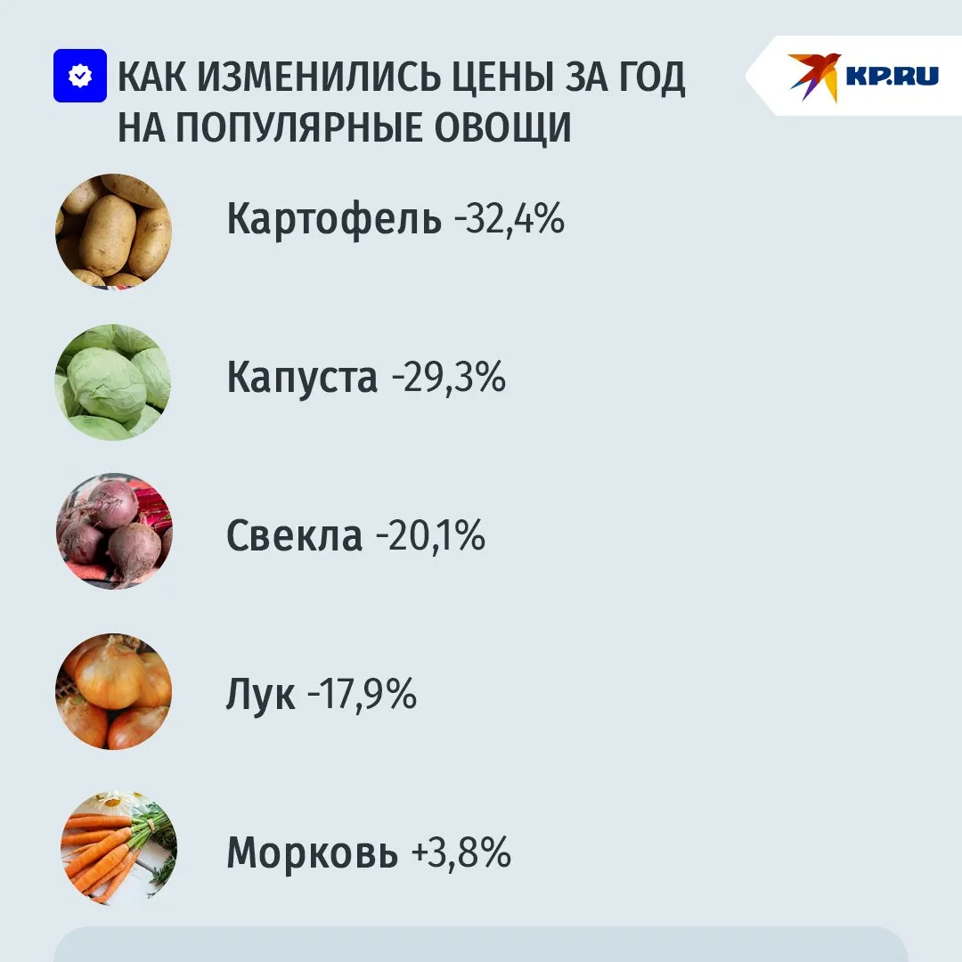 Картофель стал самым подешевевшим продовольственным товаром за год На середину апреля цена картофеля упала по сравнению с прошлым годом чуть ли не на треть Заметно подешевели и его соседи по борщевому набору капуста свекла и лук И только морковка идет не в ногу со всеми источник каротина поднялся в цене Причины таких хороших новостей 1 В прошлом году урожай картофеля в России был выше по сравнению с предыдущим годом примерно на 5 Картофеля стало больше причем больше стало картошки товарного вида избыток предложения привел к снижению цены Остальные овощные культуры тоже дали хорошие урожаи 2 Еще одна причина снижение спроса на эти овощи Тенденция такова что люди перестают готовить дома По статистике примерно половина домохозяйств состоят из одного человека Продолжится ли период доступной картошки сказать сложно Многое зависит от погоды Из за весенних температурных качелей высев рассады задерживается Урожай будет зависеть от выпадения осадков в течение лета Совет Лучше посадите свою Подписаться на truekpru Читать нас в MAX