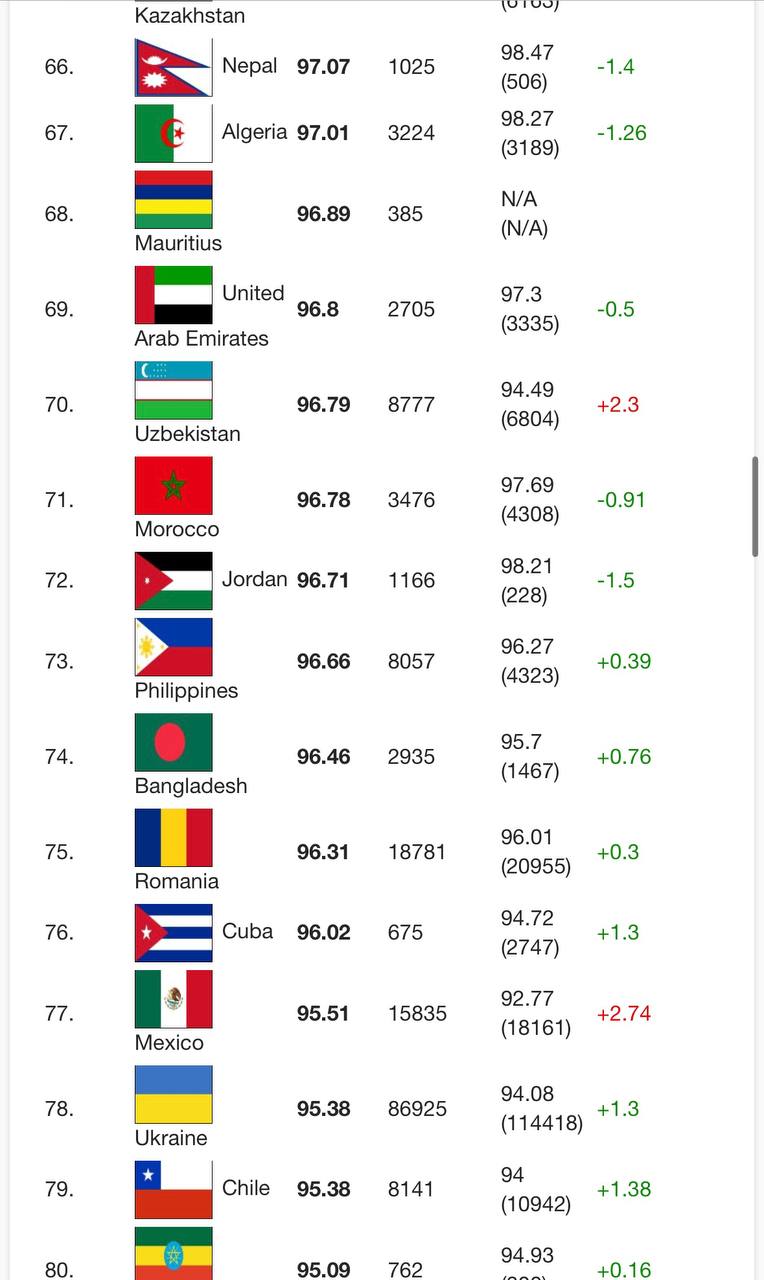 Средний IQ в России в 2024 году вырос и достиг 103,16, она в топ-10 стран мира. У Украины этот показатель составляет 95,55 балла, уступая Бангладеш и Непалу, — International IQ Test Украина остается на последнем месте среди европейских государств.