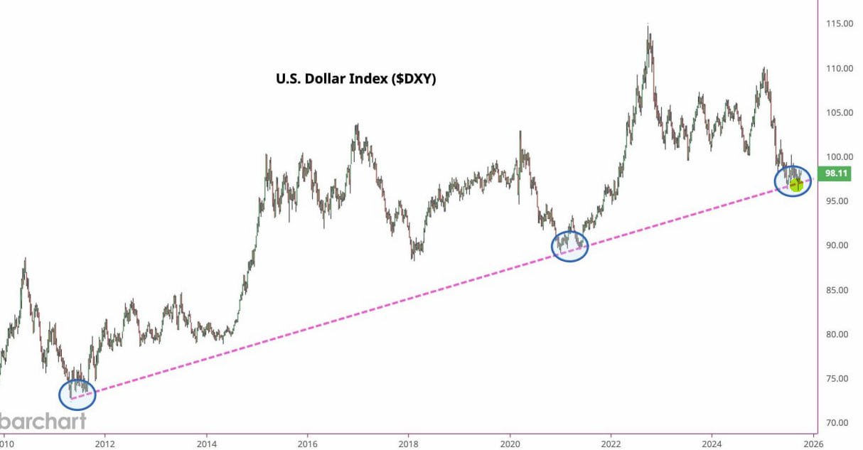 DXY перестал снижаться на фоне ралли в золоте Индекс доллара США тестирует многолетний уровень поддержки и стабилизировался несмотря на продолжающийся рост цен на золото типичную обратную динамику для этих активов Сайт Бот Invest Era