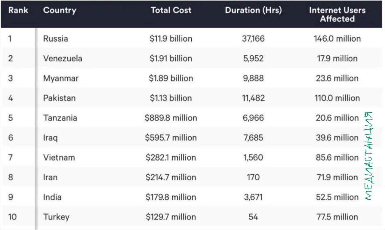 Россия является далеко не единственной страной где принято периодически отключать мобильный интернет Увы мы в этом плане являемся безоговорочными чемпионами оставившими далеко позади ту же Венесуэлу как показывает исследование аналитиков Top10VPN Как следует из статистики общее количество часов блокировки достигло 37 166 что вылилось в многомиллиардные убытки для экономики Практически каждого пользующегося интернетом россиянина затронуло отключение Такие вот нынче призовые места mediastanciacom