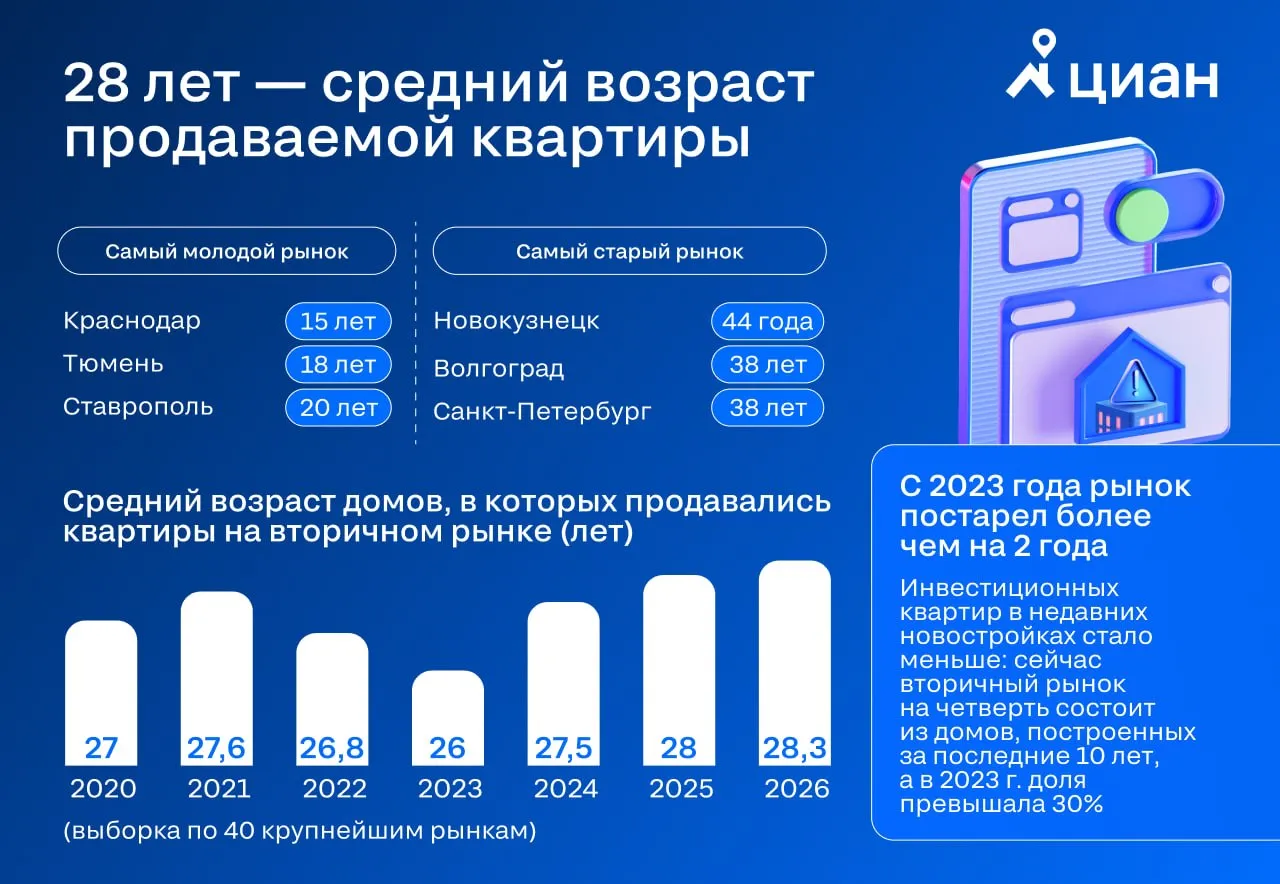 Средний возраст домов в котором продаются квартиры на вторичном рынке в целом по России достиг 28 лет следует из данных предоставленных ЖБЗ аналитиками Циан Самые старые квартиры в Новокузнецке 44 года Волгограде и Санкт Петербурге по 38 лет это города с самым старым жилищным фондом Самые молодые дома в Краснодаре Тюмени и Ставрополе 15 20 лет Как отмечают аналитики Циан доля квартир в домах младше 10 лет сократилась сейчас около 25 против более 30 годом ранее  Читайте ЖБЗ в МАХ Дзен