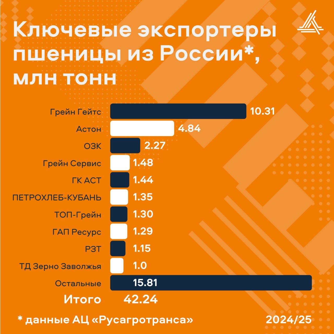 Аналитический центр «Русагротранса» подвел итоги зернового сезона 2024/2025  Было экспортировано около 42,2 млн тонн пшеницы  с учетом стран ЕАЭС . Это третий результат после сезонов 2023/2024 и 2022/2023.  В целом экспорт зерна и зернобобовых составил 53,3 млн тонн. Помимо пшеницы на внешние рынки поставлено 4,6 млн тонн ячменя, 3,1 млн тонн кукурузы и 2,7 млн тонн зернобобовых.  Основными покупателями российской пшеницы стали Египет, Турция, Бангладеш, Алжир и Ливия.  Ключевые экспортеры российской пшеницы – компании "Грейн Гейтс", "Астон", ОЗК, "Грейн Сервис" и ГК АСТ.