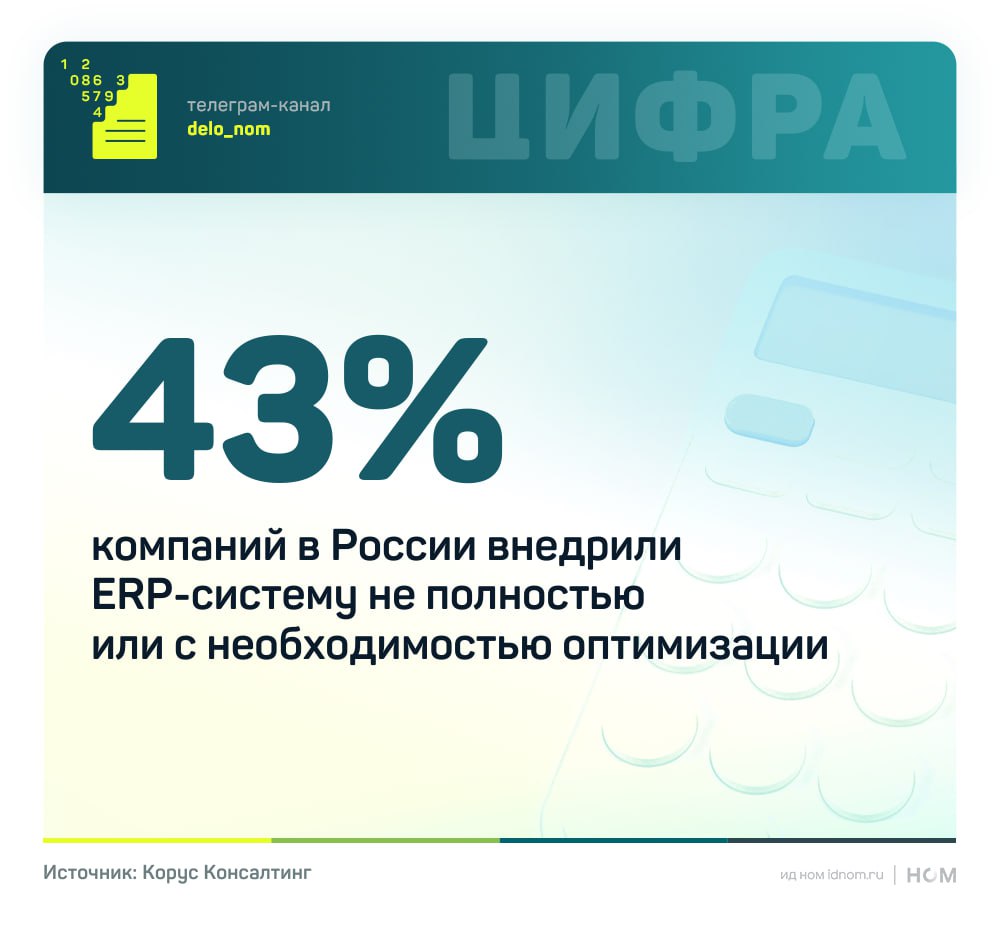 Цифровизация без фундамента 53 8 отечественных компаний уже внедрили или внедряют ERP Но только 10 3 воспринимают систему как полноценное ядро управленческого контура У 23 08 ERP внедрена частично у 20 51 работает но требует оптимизации Такие данные приведены в исследовании Корус Консалтинг среди участников Бизнес форума 1С ERP 2025 Что показал опрос 36 9 компаний только готовятся к внедрению ERP 24 1 продолжают использовать 1С УПП поддержка которой прекращается в 2027 году Приоритеты цифровизации финансы и бюджетирование 22 7 управление запасами и производством 17 5 BI 17 5 управленческая отчетность 16 5 При этом в числе технологических приоритетов на 2026 год AI RPA 22 7 аналитика данных 21 6 и единая ERP платформа 18 2 Картина противоречивая бизнес проявляет интерес к ИИ и продвинутой аналитике но при этом 43 компаний признают что их ERP контур не завершен или требует серьезной доработки Почему так происходит  28 2 указывают на ограниченный бюджет  14 1 на нехватку экспертизы  14 1 на сопротивление сотрудников изменениям  11 3 на сложности интеграции Фактически рынок входит в 2026 год с незакрытым архитектурным вопросом а ведь это еще ERP не включили в перечень КИИ ERP есть у многих но как управленческая основа она работает у единиц Проблема в том что без зрелого ERP контра ИИ и аналитика остаются точечными инициативами Дело в цифрах