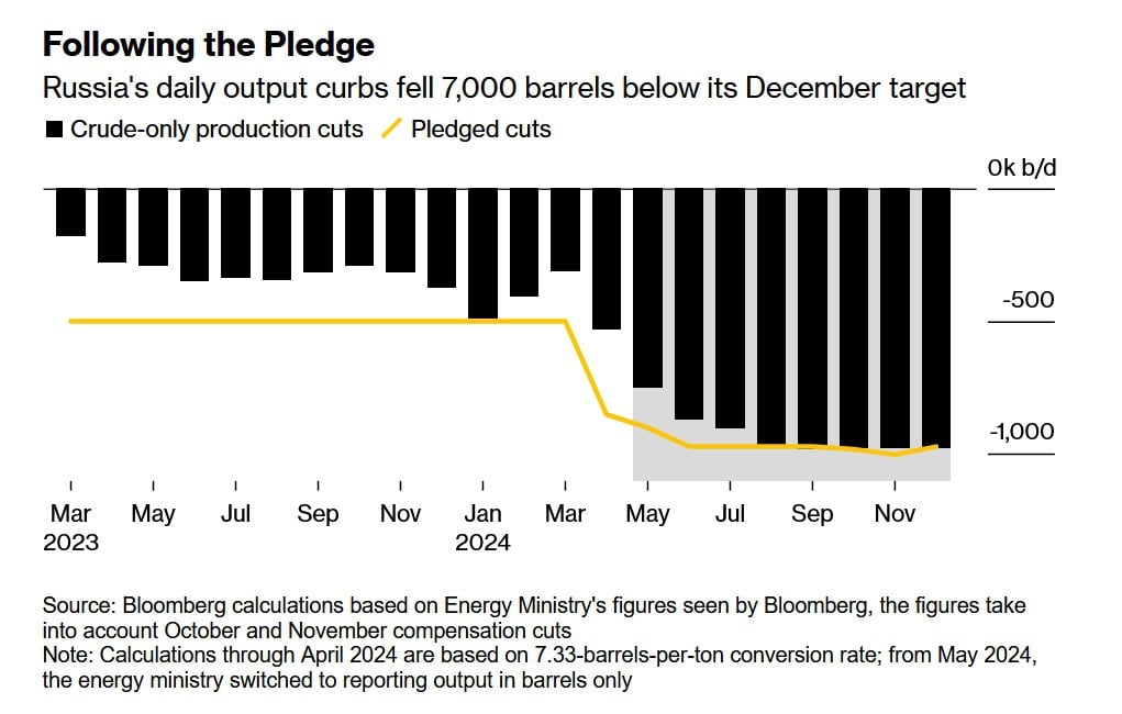 Согласно собственным данным, добыча нефти в России в декабре оказалась ниже целевого уровня ОПЕК+, сообщили источники, знакомые с данными Министерства энергетики страны. - [статья]     По данным Минэнерго, добыча нефти составила 8,971 млн баррелей в сутки.  ОПЕК+ настаивает на более строгом соблюдении сокращения добычи.   Bloomberg
