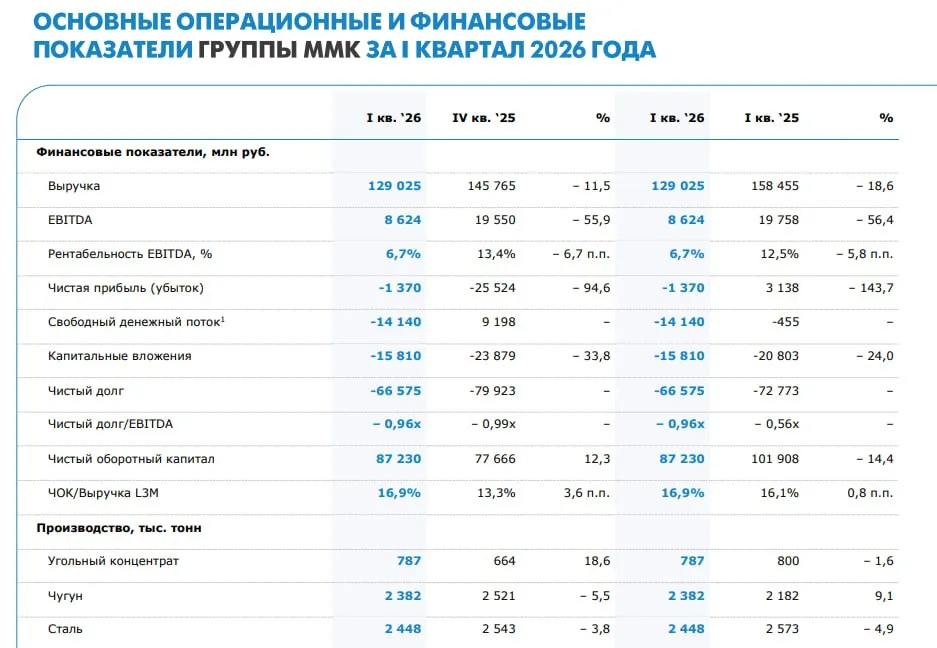 ММК представил финансовые и операционные результаты за 1 квартал 2026 года По итогам 1 квартала выручка снизилась на 18 6 по сравнению с аналогичным периодом 2025 года до 129 03 млрд В компании объяснили динамику показателя снижением объемов продаж и цен реализации на фоне продолжающихся негативных тенденций на российском рынке стали EBITDA уменьшилась на 56 4 до 8 62 млрд рентабельность по EBITDA составила 6 7 против 12 5 годом ранее чистый убыток составил 1 37 млрд против чистой прибыли 3 14 млрд годом ранее  Свободный денежный поток FCF ММК по итогам квартала остался в отрицательной зоне и составил 14 14 млрд против 455 млн годом ранее В 4 квартале 2025 года FCF составлял положительное значение 9 2 млрд капитальные вложения сократились на 24 до 15 81 млрд соотношение чистый долг EBITDA составило 0 96х против 0 56х годом ранее и 0 99 в 4 квартале ММК нарастил выплавку чугуна на 9 1 относительно 1 квартала 2025 года в связи с меньшим объемом капитальных ремонтов в доменном переделе Производство стали снизилось на 4 9 в связи продолжающимся замедлением деловой активности в России   В компании ожидают что во 2 квартале 2026 года спрос на металлопродукцию продолжит находиться под давлением из за продолжающегося спада деловой активности в России Вместе с тем строительный сезон окажет стабилизирующее влияние на рынок и поддержит объемы продаж во втором квартале Данные ММК Подписаться на канал Мы в Максе