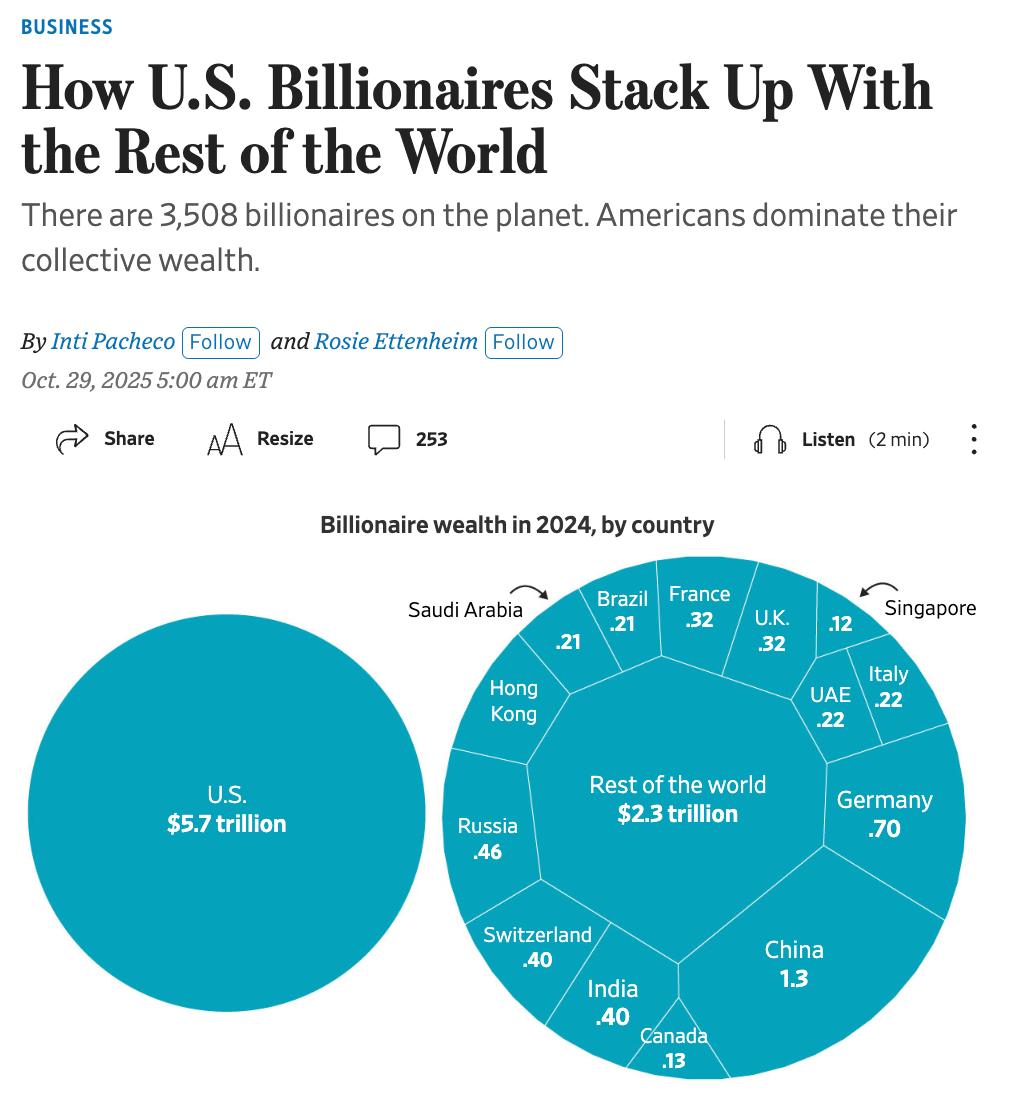 Состояние миллиардеров из США составляет 43 общего мирового богатства пишет WSJ Совокупный капитал долларовых миллиардеров достиг 13 4 трлн что на 10 3 больше чем год назад Бум искусственного интеллекта усилил разрыв даже среди сверхбогатых отмечает издание investingcorp