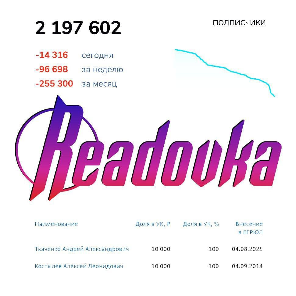 Readovka скручивает ботов и меняет руководство  С конца 2021 года провластный Z-канал системно накручивал подписчиков, чтобы демонстрировать «рост» перед госструктурами и получать финансирование. Теперь накрученные аккаунты массово удаляют — за последний месяц аудитория сократилась более чем на 250 тысяч человек.  Параллельно сменился владелец: Алексей Костылев уходит, а новым собственником стал тюменский политолог Андрей Ткаченко, связанный с АНО «Диалог». Из команды уже уволены или уходят все близкие к Костылеву сотрудники, хотя официально утверждают, что «ничего не изменится».  Источник: ПАПКА ПЕРВОГО