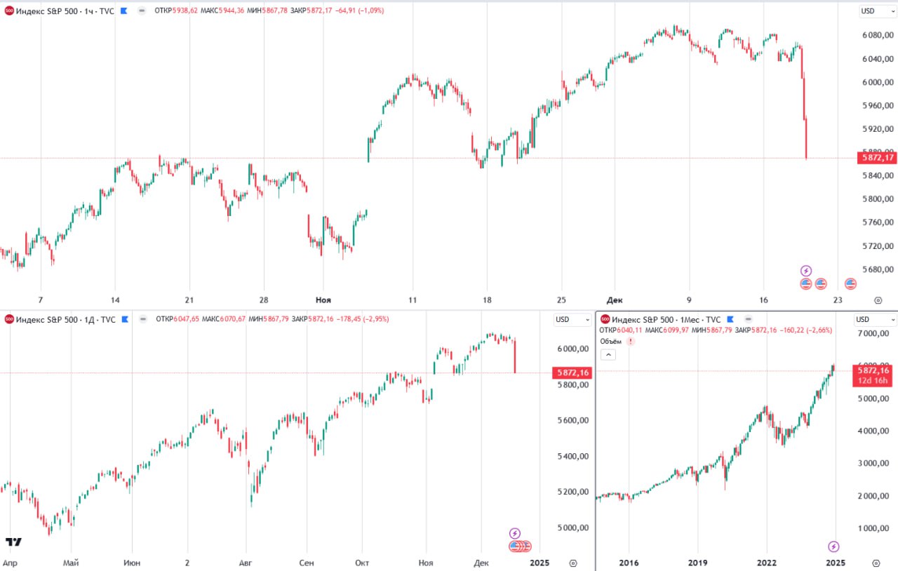 Индекс SP500 вчера на новостях рухнул на 3% или на 175 пунктов. Это сильнейшее падение со времен шока 2020г, вызванного короновирусом. За одну торговую сессию снижение поглотило рост, который шел 11 дней. Серьезный звоночек.  ____________________________ P.S. Не всё же одному российскому рынку падать.