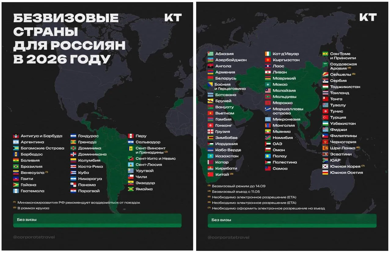 Россияне могут посетить 86 стран БЕЗ визы Для поездки достаточно действующего загранпаспорта и соблюдения сроков пребывания Ещё около 38 стран доступны с электронной визой или визой по прибытии