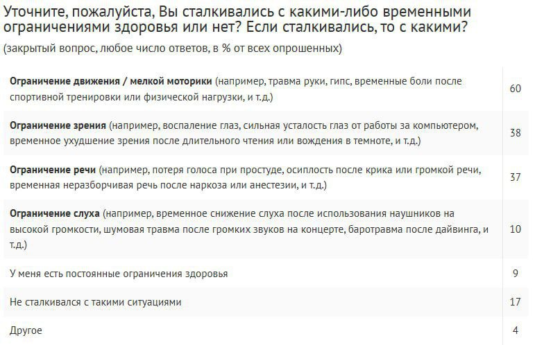 Более 80% россиян сталкивались с временными ограничениями здоровья, наиболее распространенные случаи – это ограничения движения или мелкой моторики 60% , зрения 38% и речи 37% . Среди респондентов, сталкивавшихся с ВОЗ, 64% отметили, что упростить быт им помогали цифровые технологии. Чаще всего опрошенные пользовались услугами такси, доставки, онлайн-банкинга 41% , функциями голосового управления и умного дома 31% . Опрос: ВЦИОМ