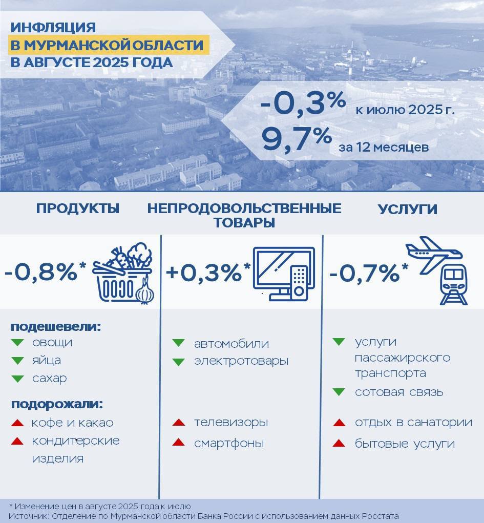 Борщевой набор подешевел в Мурманской области За август цены в регионе снизились на 0 31 по сравнению с июлем Об этом сообщает Мурманское отделение Банка России со ссылкой на данные Росстата Овощи борщевого набора подешевели благодаря свежему урожаю Куриные яйца продолжают терять в цене уже седьмой месяц подряд Зато кофе подорожал из за неурожая в странах производителях Телевизоры и смартфоны подорожали после нескольких месяцев снижения а парфюмерия и косметика из за включённых производителями в стоимость возросших расходов на сырьё доставку и зарплаты