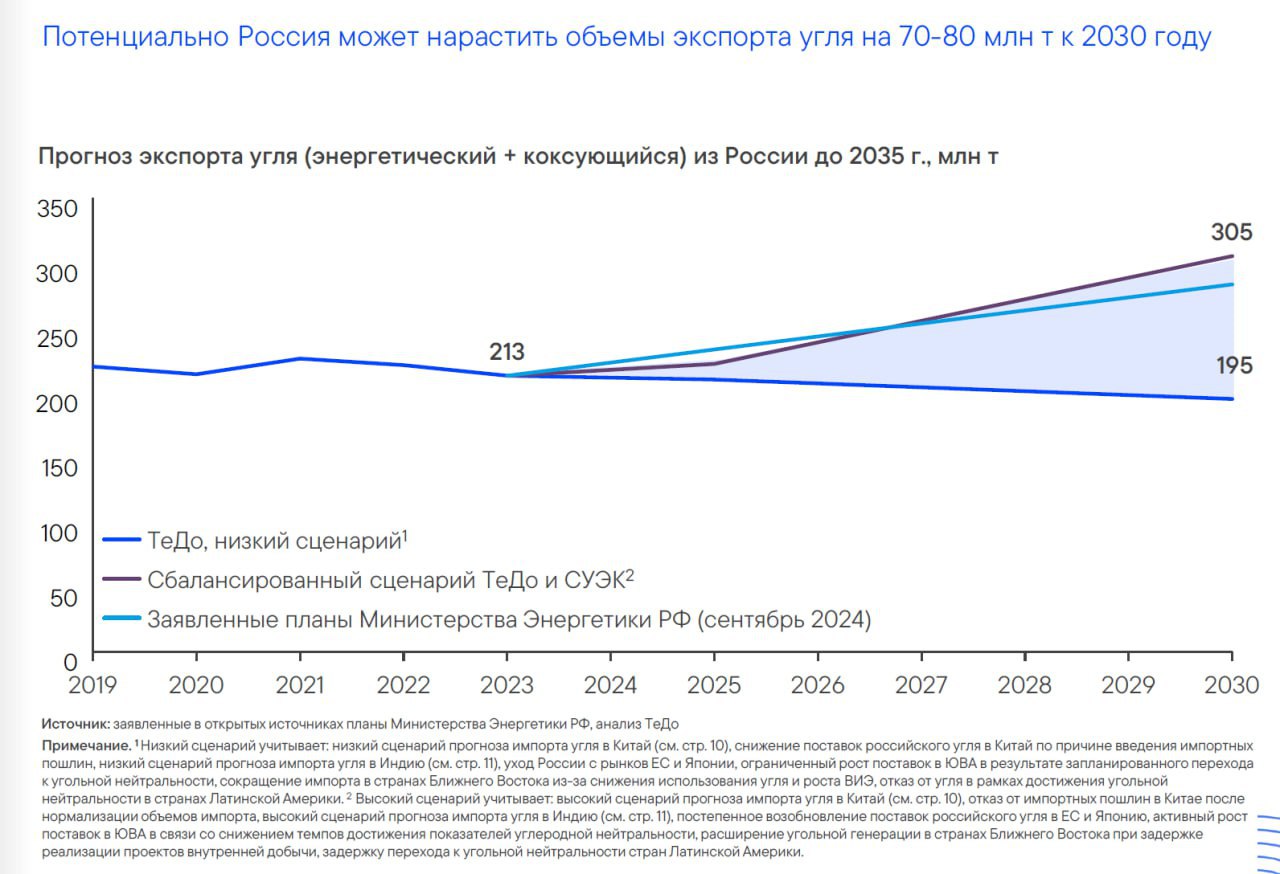 Стакан наполовину полон – говорит оптимист.  Вся последняя неделя прошла под эгидой позитивных долгосрочных планов развития угольной промышленности. Александр Новак подтвердил недавние прогнозы ТеДо и СУЭК о росте экспорта на 70-80 млн тонн. Вице-премьер заявил, что Россия может нарастить экспорт на дополнительные 75 млн тонн к 2030 году. А за 12 лет производство в целом может увеличиться на 235 млн тонн.   В отчете ТеДо  есть в распоряжении редакции  высокий сценарий в 305 млн тонн экспорта к 2030 году строится сразу на ряде предпосылок:   • Китай продолжает наращивать импорт угля и отказывается от импортных пошлин;  • Индия также увеличивает закупки;  • постепенно возобновляются поставки в ЕС и Японию;  • идет активный рост потребления угля в ЮВА;  • угольная генерация на Ближнем Востоке растет, а местное производство за ним не поспевает;  • страны ЛАТАМ задерживаются с угольной нейтральностью.   Также подразумевается расширение пропускной способности Восточного полигона  +30 млн тонн к 2030 году , технологическая оптимизация движения и активный рост якутских проектов. Отсюда и получается до 80 млн тонн потенциального роста.   При этом аналитики выделяют и менее радужный сценарий в 195 млн тонн экспорта к 2030 году. Он складывается по сути из тех же факторов, но со знаком минус:   • Китай сокращает импорт угля, в особенности российского, из-за импортных пошлин;  • Индия сокращает закупки коксующегося угля;  • Россия окончательно уходит с рынка ЕС и Японии;  • поставки в ЮВА растут не так сильно, т.к. регион становится угольно нейтральным;  • Ближний Восток наращивает ВИЭ и сокращает угольную генерацию;  • ЛАТАМ также отказывается от угля.   Получается интересно: разброс между двумя прогнозами – 110 млн тонн. И что произойдет на самом деле, никто точно не знает. В любом случае, хорошо, что государство видит за углем будущее и проговаривает это публично. Главное, как и всегда, чтобы слова соотносились с делом.