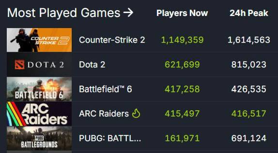 ARC Raiders снова побила рекорд Онлайн игры в Steam достиг 416 тыс человек всего на тысячу меньше чем у Battlefield 6 включая игроков в бесплатный режим Epic Games Store