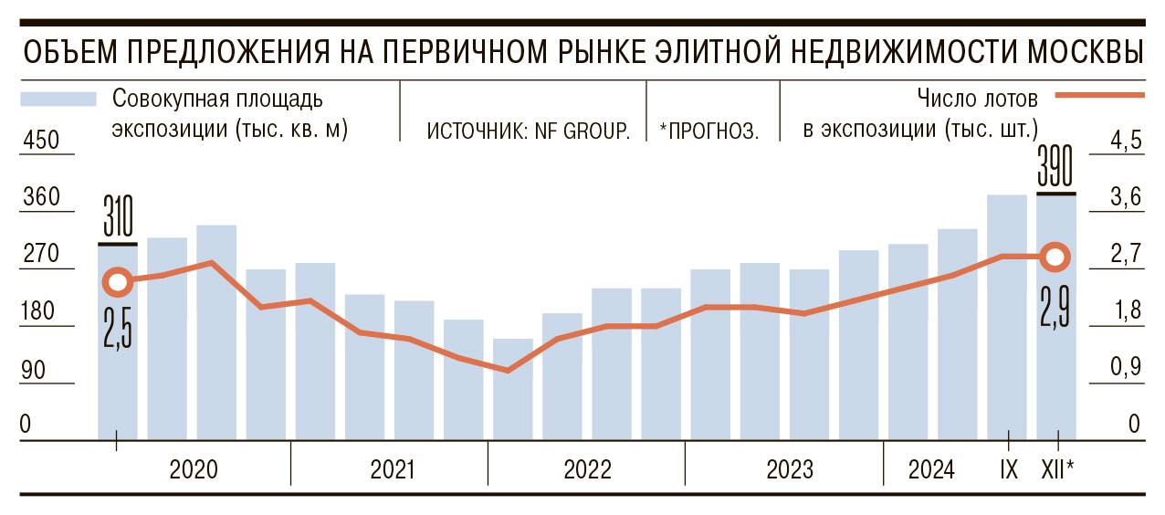 В Москве растет предложение элитной недвижимости. Объем экспозиции на первичном рынке в этом сегменте увеличится на треть год к году, до 390 тыс. кв. м, узнал «Ъ».    Такая динамика объясняется тем, что на рынке появляется все больше премиальных кварталов, а не небольших клубных домов, говорят эксперты. Сегмент остается привлекательным для инвесторов, так как в отличие от массового жилья слабо зависит от доступности ипотеки. Однако и он подвержен риску. Подробнее — в материале «Ъ».   #Ъузнал