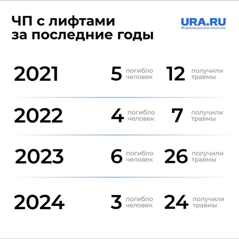 Сколько еще лифтов требует диагностики и полной замены? После вчерашнего инцидента в Махачкале СК по Дагестану уже возбудил уголовное дело — по статье об оказании небезопасных услуг, сообщили в пресс-службе следственного управления: «Возбуждено уголовное дело по признакам преступления, предусмотренного частью 1 статьи 238 УК РФ оказание услуг, не отвечающих требованиям безопасности жизни или здоровья потребителей » А вместе с этим дополним, что проблема давно не локальная. По данным ассоциации «Российское лифтовое объединение», в России работает 605 тыс. лифтов — и каждый десятый давно просится на пенсию. Более 50 тыс. агрегатов уже перевалили за 25 лет службы, ещё 60 тыс. доработают до предела к 2030-му. ⏺Стоимость замены одного лифта оценивается в сумму около 4 млн рублей. А всего до конца десятилетия потребуется обновить примерно 110 тыс. подъемников. Самая критическая ситуация — в Самарской области: почти 6 тыс. изношенных лифтов. На очереди — Саратовская, Ярославская, Ульяновская и Смоленская области.