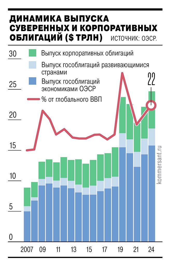 Объем средств, привлеченных правительствами и компаниями на финансовых рынках в 2024 году, составил $25 трлн.  Показатель оказался на $10 трлн выше значения 2019 года и втрое больше уровня 2007 года. Общий мировой долг по суверенным и корпоративным облигациям по итогам года превысил $100 трлн и, по прогнозу ОЭСР, продолжит расти в 2025-м. Ожидается, что в странах организации объем выпуска суверенных облигаций по итогам этого года составит рекордные $17 трлн.