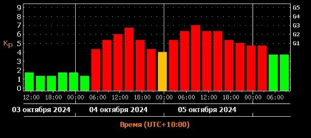 Сильная магнитная буря начнётся на Земле в пятницу  По информации Лаборатории солнечной астрономии ИКИ и ИСЭФ, значения магнитосферы войдут в красную зону 4 октября уже около 6 утра по сахалинскому времени. Сила бури будет неуклонно повышаться и к 14:00 - 16:00 достигнет пиковых значений - G3  сильная .  К вечеру она немного стихнет, но в субботу её мощность вновь начнёт нарастать и дотянется до пятничных значений. По прогнозам, магнитосфера Земли придет в норму только к утру воскресенья.  Причиной возмущения магнитосферы стала сильная вспышка на Солнце, которую зафиксировали 2 октября. Мощнейший взрыв произошел почти точно по центру солнечного диска в области максимального воздействия на Землю.    Прислать новость   Подписывайся на «АСТВ.ру»