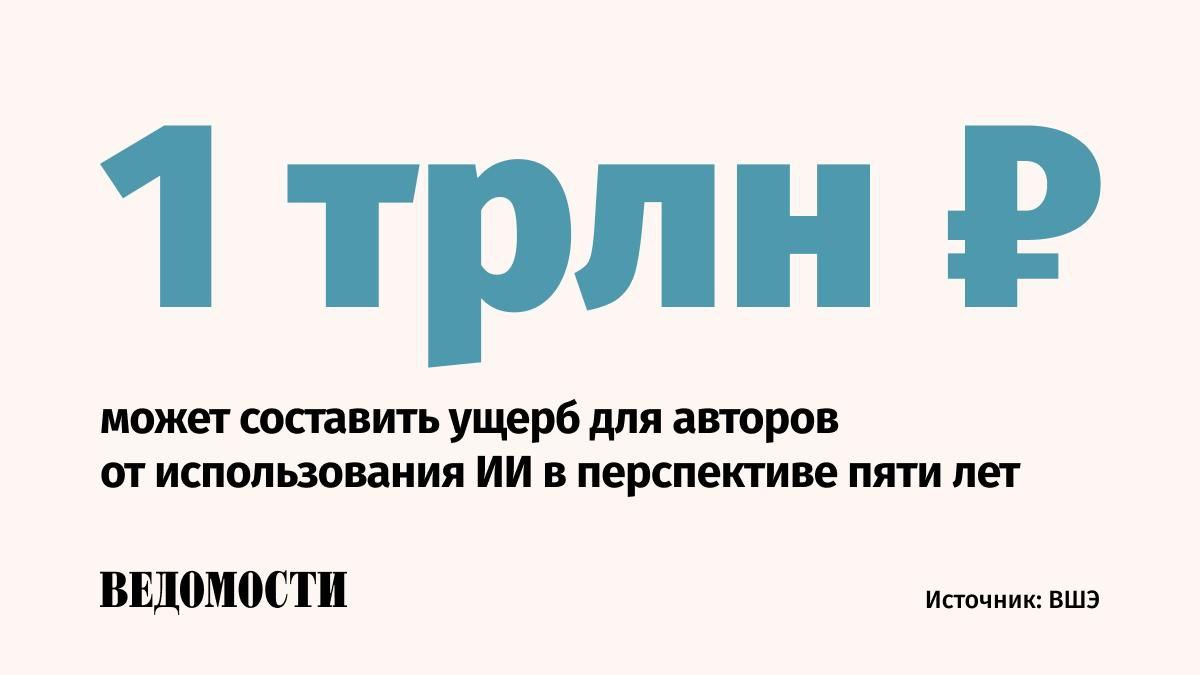 Потери правообладателей от использования ИИ контента могут достигнуть 1 трлн рублей к 2030 году говорится в докладе ВШЭ В зоне риска разработчики ПО музыканты лингвсты и переводчики К 2030 году генеративные произведения могут достичь трети всего контента в профессиональной сфере лингвистов и переводчиков оценивают в НИУ ВШЭ На втором месте писатели поэты литераторы и композиторы 28 на третьем программисты и разработчики приложений 26 На четвертой позиции оказались журналисты 24 а на пятой специалисты по рекламе и маркетингу 22 Самые существенные потери от замещения труда авторов ИИ понесут программисты и разработчики приложений они оценены в 542 3 млрд рублей Подпишитесь на Ведомости