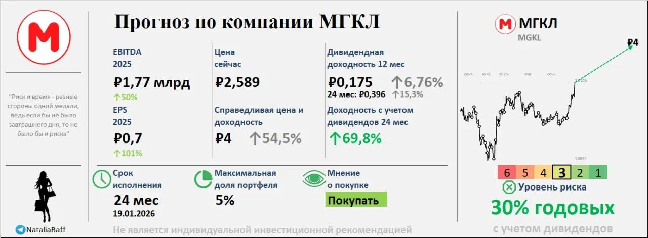 МГКЛ обновленный таргет 4 от Цифра брокер Выручка за 11 месяцев 2025 выросла в 3 6 раза до 27 млрд руб втрое выше итогов 2024 Основные драйверы рост цен на золото ускорение оптовых продаж драгметаллов расширение ресейла рост клиентской базы до 234 тыс Ломбардный и ресейл портфель увеличился до 1 7 млрд руб 10 доля товаров старше 90 дней всего 11 Розничная сеть более 200 точек в Москве и МО 17 в 2020 году Запущена инвестиционная платформа Ресейл Инвест усиление экосистемы и расширение клиентского притока Дочерняя ЛОТ Золото НДС стала одним из первых участников биржевых торгов физическим золотом на СПбМТСБ Облигации В обращении 11 выпусков на 5 5 млрд руб доходность 18 27 Новый выпуск 001PS 01 на 1 млрд руб размещён полностью спрос в 3 раза выше предложения Динамика С IPO акции МГКЛ выросли на 8 при падении индекса МосБиржи на 13 В 2025 году 8 8 против снижения индекса на 2 3 Компания бенефициар роста цен на золото и спроса на ресейл Оценка Цифра брокер повышает справедливую стоимость акций с 3 44 до 4 00 руб Повышение связано с ускорением развития экосистемы и опережающим ростом выручки Одновременно учтён рост расходов масштабирование бизнеса требует большего заемного финансирования и повышает стоимость долга что давит на рентабельность Итог МГКЛ остаётся одной из самых быстрорастущих публичных компаний сектора Сильная динамика продаж рост золотого направления расширение платформ и стабильный спрос делают таргет 4 обоснованным