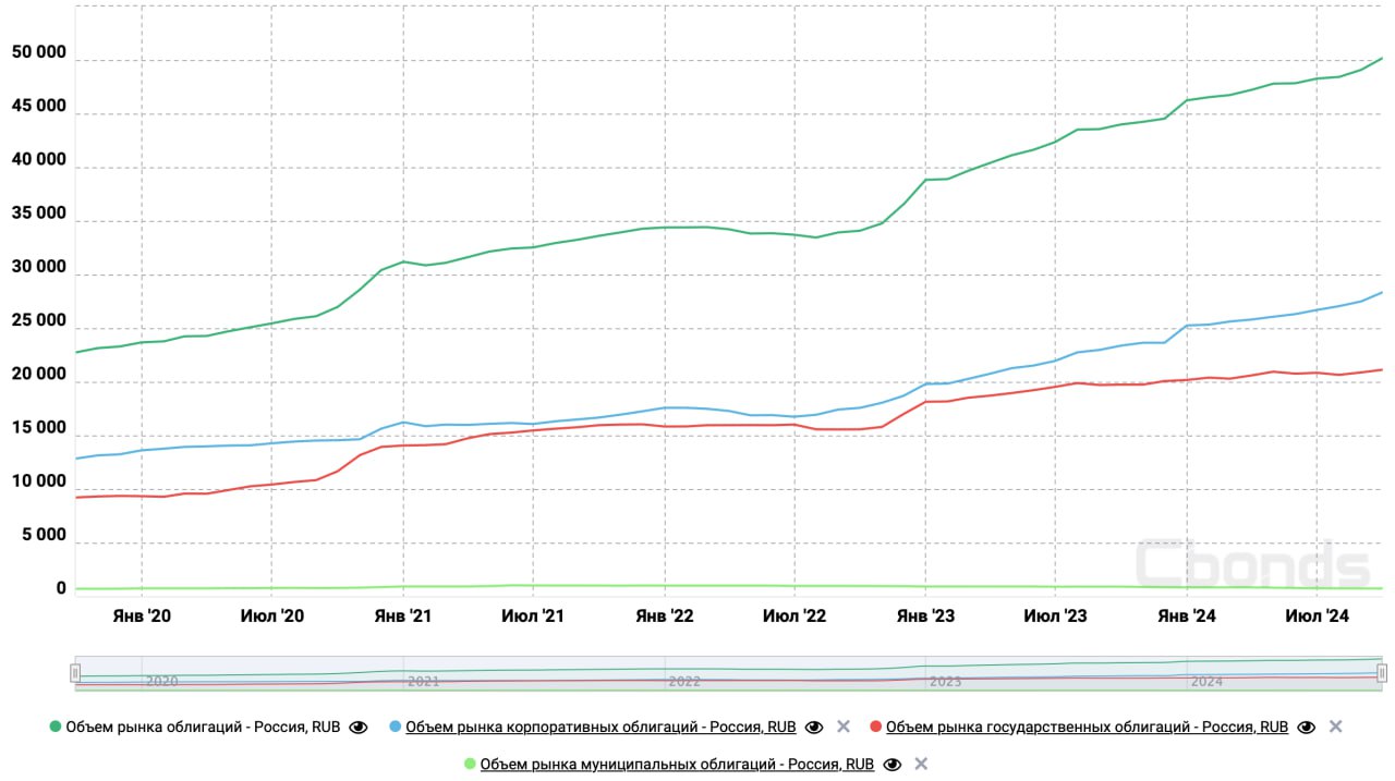 Объем рынка корпоративных облигаций России за сентябрь вырос на 3.12%, общий объем рынка внутренних облигаций составил 50.2 трлн рублей   Объем рынка корпоративных облигаций По итогам сентября объем рынка внутренних корпоративных облигаций России составил 28 350.33 млрд рублей. По сравнению с августом объем рынка вырос на 3.12%. Месяцем ранее он составлял 27 493.43 млрд рублей. Год назад, по итогам сентября 2023 года, объем рынка корпоративных облигаций России был равен 23 368.51 млрд рублей – показатель вырос на 21.32%.  В сентябре на рынок вышло 69 эмитентов, было размещено 193 новых выпуска  в августе эмитентов было 65, а новых выпусков – 164 . Для сравнения, в сентябре 2023 года на рынок вышло 37 эмитентов, было размещено 150 выпусков облигаций.   Объем рынка муниципальных облигаций В сегменте муниципальных облигаций в сентябре состоялось одно размещение от Республики Саха  Якутия  на 6.8 млрд рублей. Общий объем рынка составил 720.18 млрд рублей  месяц назад объем рынка составлял 722.28 млрд рублей .   Объем рынка государственных облигаций В сентябре Минфин РФ провел 8 аукционов по размещению ОФЗ, один из которых был признан несостоявшимся. Объем рынка государственных облигаций по итогам сентября составил 21 123.77 млрд рублей  месяц назад – 20 873.68 млрд рублей . За прошедший месяц показатель увеличился на 1.2%.