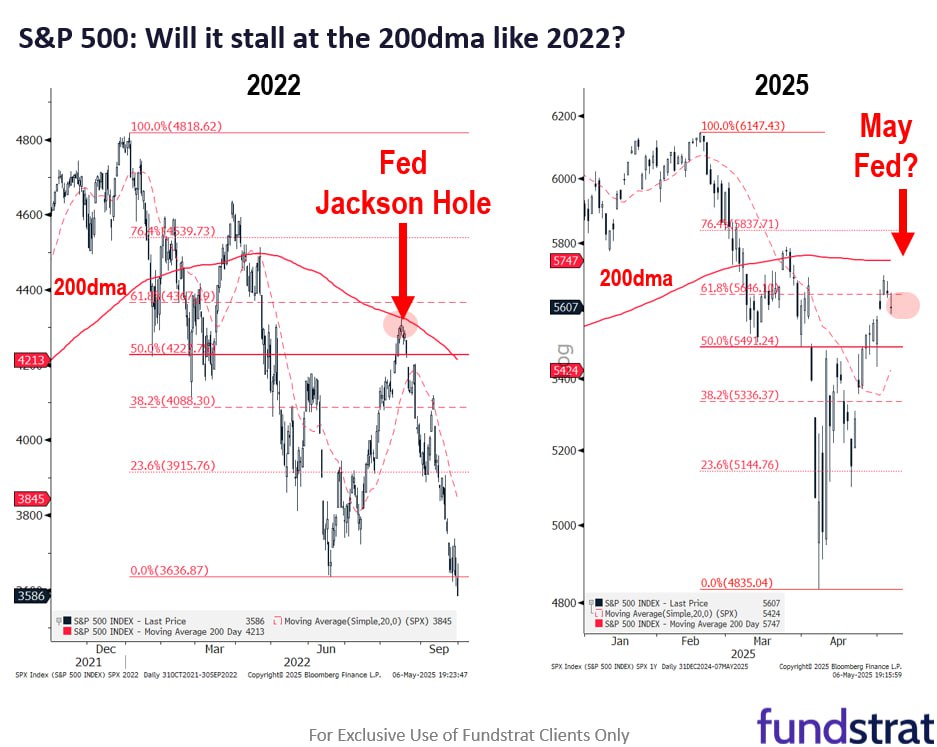 Заседание FOMC и пресс-конференция состоялись 7 мая в 22:00. S&P 500 восстановил более 50% своих потерь с момента падения на 20% и находится близко к 200-дневной границе на уровне 5 747, напоминающей ситуацию 2022 года. Тогда председатель ФРС Пауэлл выступил с «ястребиными» комментариями и рынок упал. Инвесторы опасаются, что текущее заседание ФРС также может стать «вершиной» для акций. В недавних выступлениях Пауэлл намекал на необходимость удержания ставок, что ожидается и после майского заседания. Настроения инвесторов остаются медвежьими, что подтверждается высокими показателями «медведей» по опросам AAII. В то же время есть позитивные новости с торгового фронта, такие как предстоящая встреча китайского вице-премьера с министром финансов США, что вызывает оптимизм. Президент Трамп анонсировал грядущее важное заявление, что может также повлиять на рынок. Тем не менее, с точки зрения высокодоходных бумаг спрэды остаются на уровне 360 б.п., что указывает на возможное восстановление, и если бы экономика шла к рецессии, спрэды бы росли. Таким образом, рынок высокодоходных бумаг может дать истинный сигнал. Купить подписку или исследования отдельно можно у нашего бота: или 7 дней демо доступа