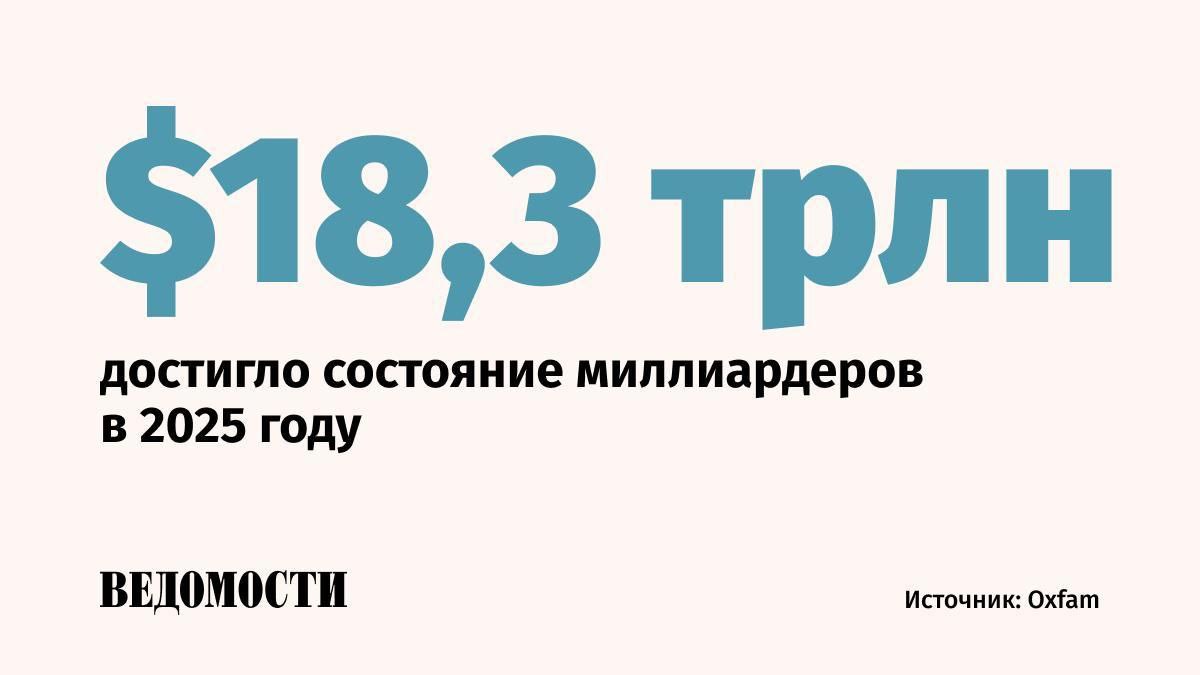 Состояние миллиардеров достигло в 2025 году исторического максимума сообщило международное объединение Oxfam указав на опасное политическое неравенство  Показатель увеличился за год на 16 до 18 3 трлн Рост был в три раза быстрее чем в среднем за последние пять лет  С 2020 года состояние миллиардеров увеличилось на 81 При этом каждый четвертый человек в мире регулярно испытывает нехватку продовольствия а почти половина населения планеты живет в бедности отмечает Oxfam Количество миллиардеров в 2025 году впервые превысило 3000 Согласно сообщению им принадлежит более половины крупнейших мировых медиакомпаний и все основные соцсети Telegram Max