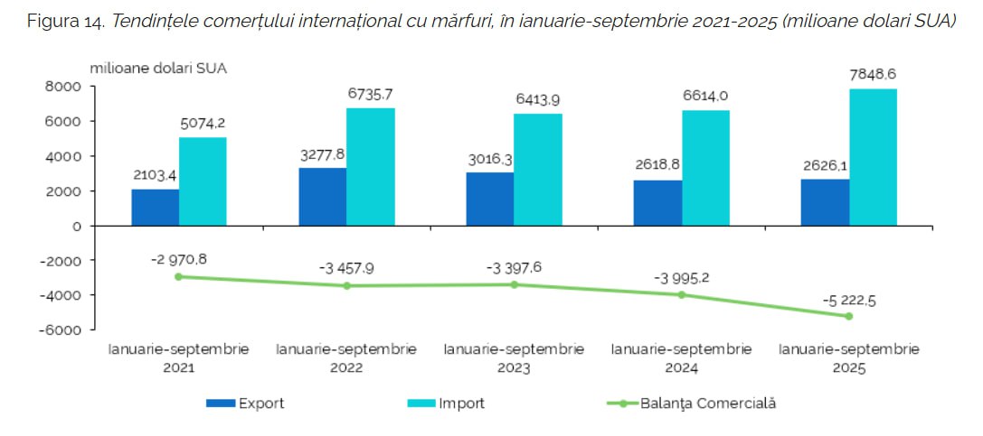 На грани шутки Рост экспорта Молдовы поразил экономистов С января по сентябрь за рубеж было продано товаров лишь на 0 3 больше чем за аналогичный период прошлого года сообщили в Нацбюро статистики Общая сумма составила чуть более 2 6 млрд При этом зарубежные покупатели потеряли интерес к ряду молдавских товаров Так экспорт растительных жиров и масел рухнул на 52 1 продуктов нефтепереработки на 37 6 В минусе оказалась даже продукция из государствообразующей сельскохозяйственной отрасли Так продажи овощей и фруктов упали на 8 7 зерновых культур на 6 1 Больше всего сократились поставки в Польшу 40 5 Германию 29 1 Украину 16 3 Россию 15 8 и Румынию 7 8