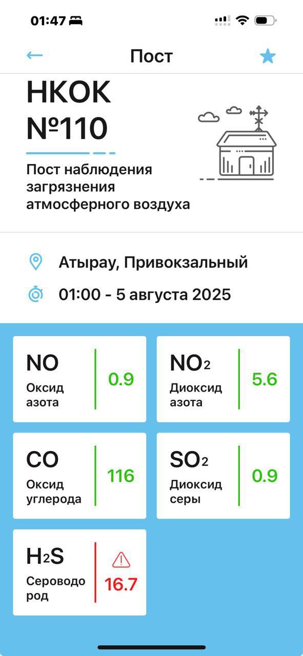 Ночью в Атырау вновь ощущался резкий запах: уровень сероводорода превысил норму в десятки раз  В ночь на 5 августа в Атырау, в районе Привокзального, зафиксировано серьёзное превышение предельно допустимой концентрации  ПДК  сероводорода.   Согласно данным с автоматического поста №110  НКОК , уровень H₂S  сероводород  составил 16.7 при норме в 0.008 мг/м³.   Измерение было проведено около часа ночи. Остальные показатели загрязняющих веществ — оксид углерода, диоксид серы, диоксид и оксид азота — находились в пределах нормы.  Несмотря на это, сероводород — один из самых неприятных и опасных по запаху компонентов. Именно он даёт характерный «тухлый» запах и может вызывать тошноту, головную боль, раздражение глаз и общее недомогание даже при относительно небольших концентрациях.  Жители Атырау в социальных сетях также сообщили, что ощущали сильный запах гари и тухлого воздуха в районе Жилгородка и Привокзального:  — Проснулась среди ночи от ужасного запаха. Открыть окно было невозможно, — написала одна из жительниц.  Отметим, что Атырау регулярно сталкивается с выбросами вредных веществ в ночное время. При этом официальные заявления уполномоченных органов зачастую либо запаздывают, либо ограничиваются фразой «всё в пределах нормы».