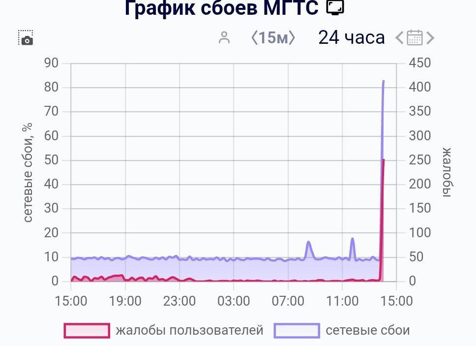 Сообщается о масштабном сбое в работе МТС