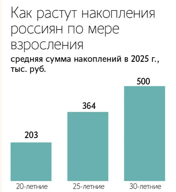 500 тыс накапливают на вкладах россияне к 30 годам Это на 21 больше чем у 25 летних и на 82 20 летних