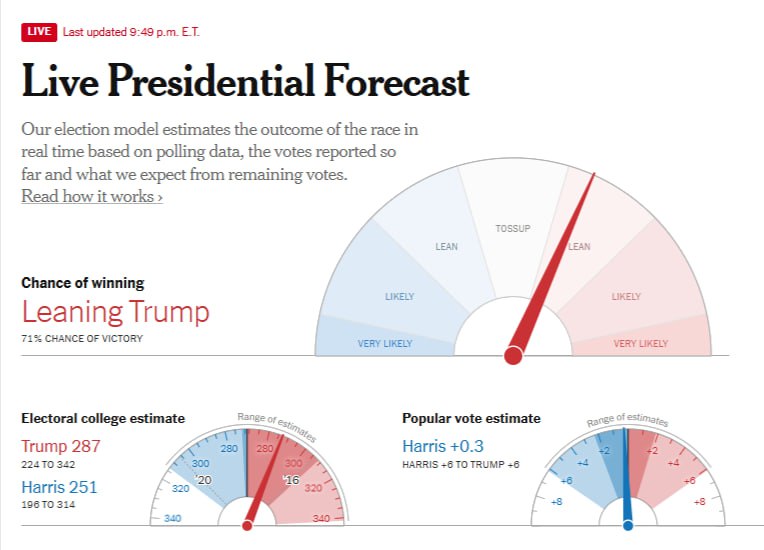 Модель NYT впервые за ночь склоняется в пользу Трампа  При базовом сценарии газета ожидает победы республиканца с 287 выборщиками.  Это предварительные данные, во всех колеблющихся штатах все еще считают бюллетени.